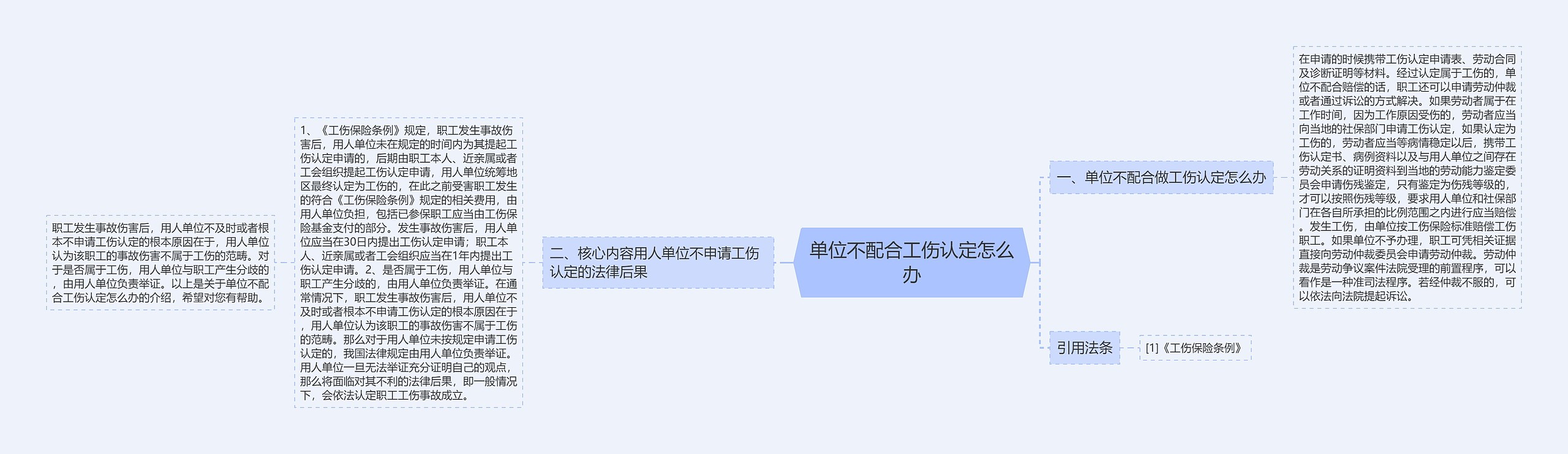 单位不配合工伤认定怎么办思维导图