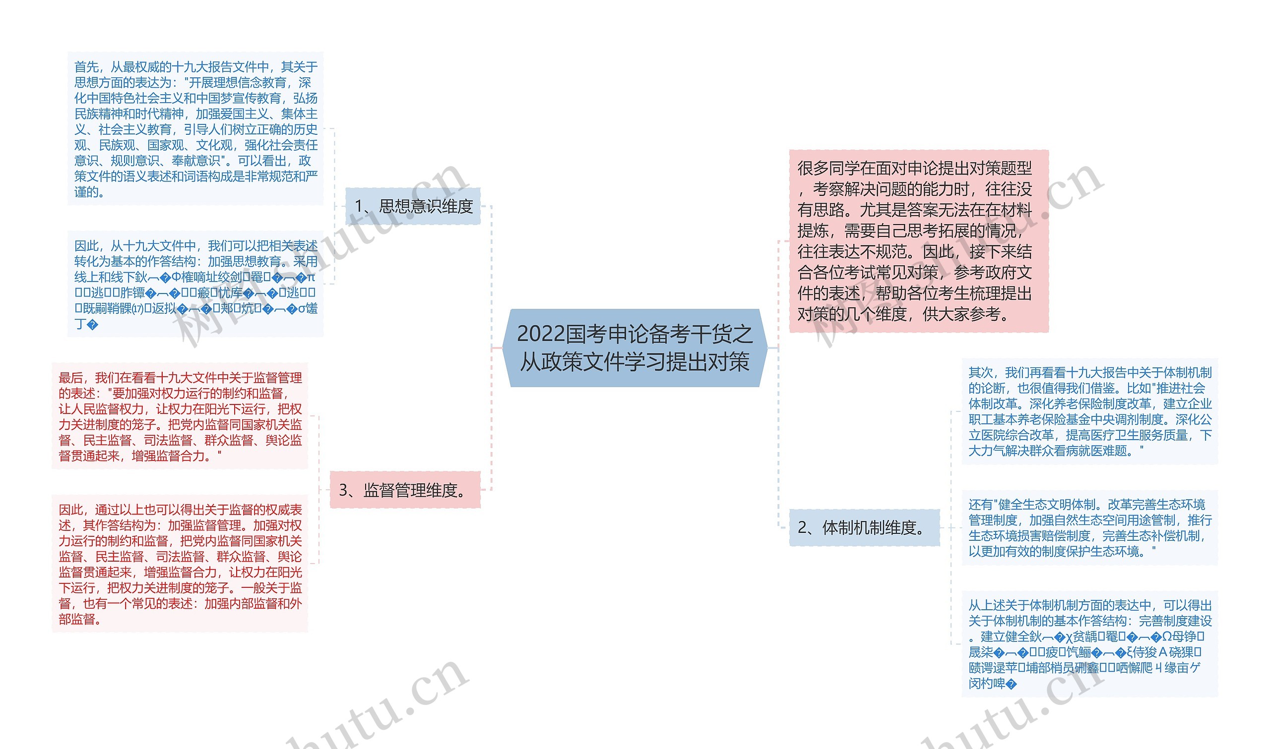 2022国考申论备考干货之从政策文件学习提出对策思维导图