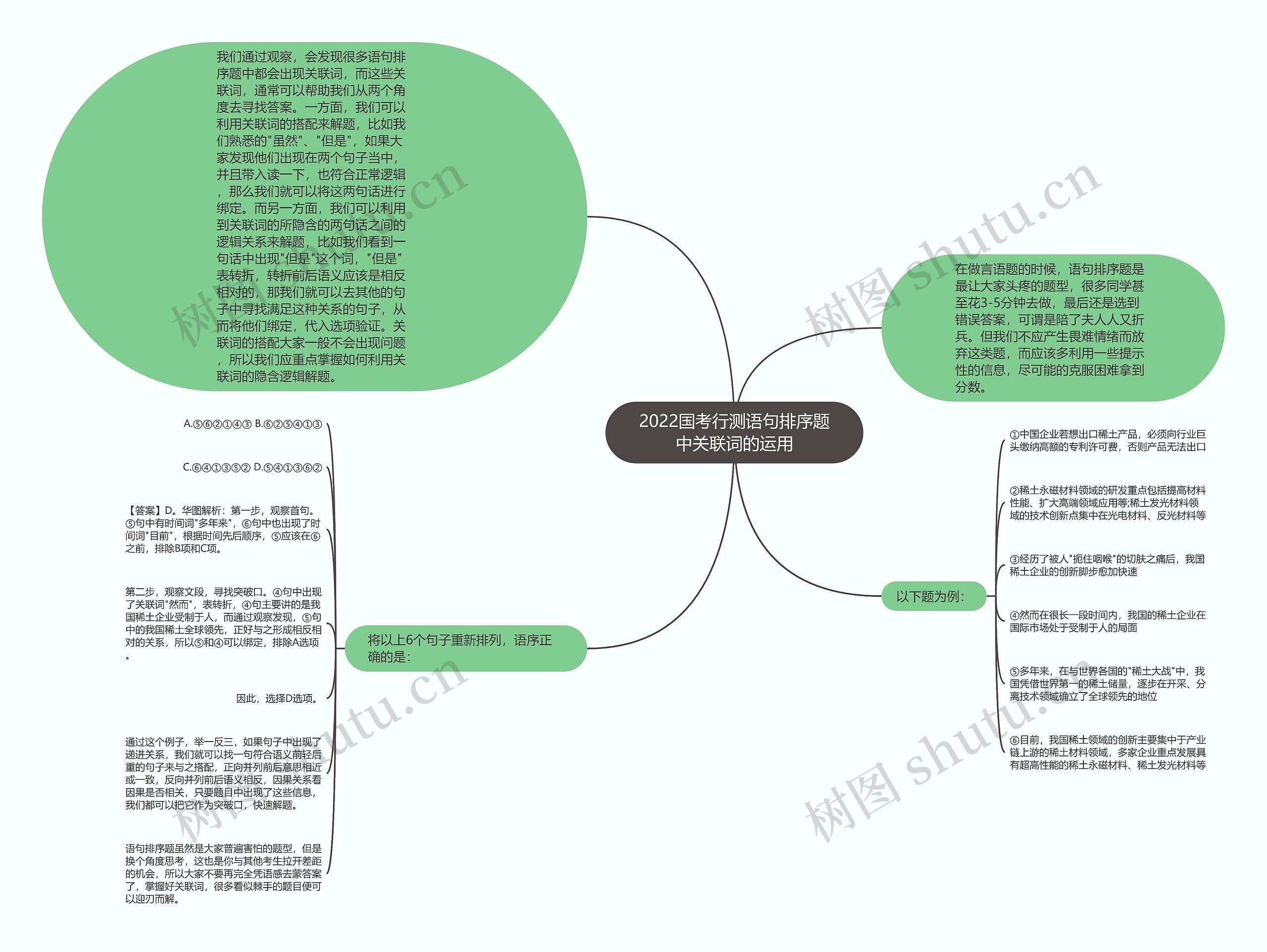 2022国考行测语句排序题中关联词的运用思维导图