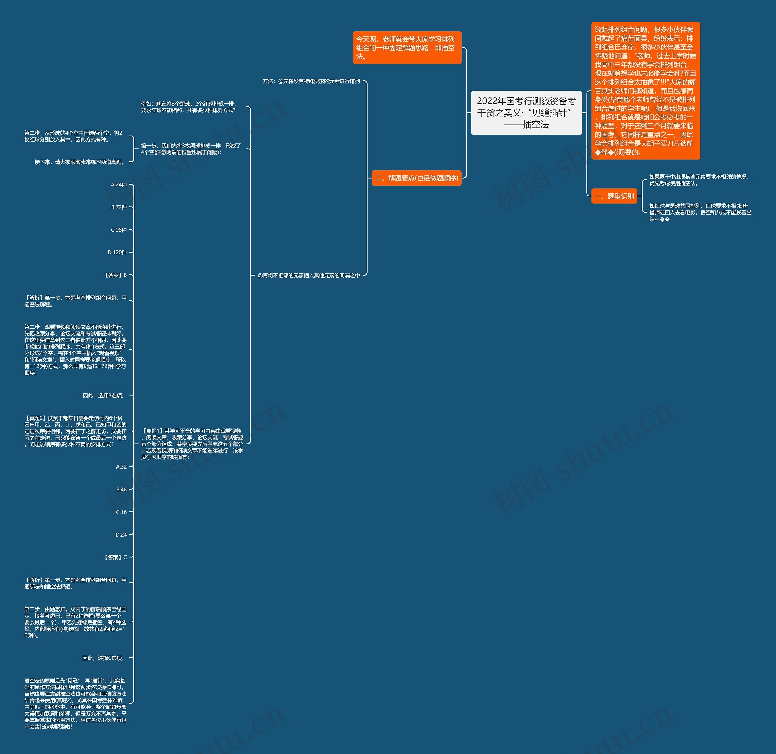 2022年国考行测数资备考干货之奥义·“见缝插针”——插空法思维导图