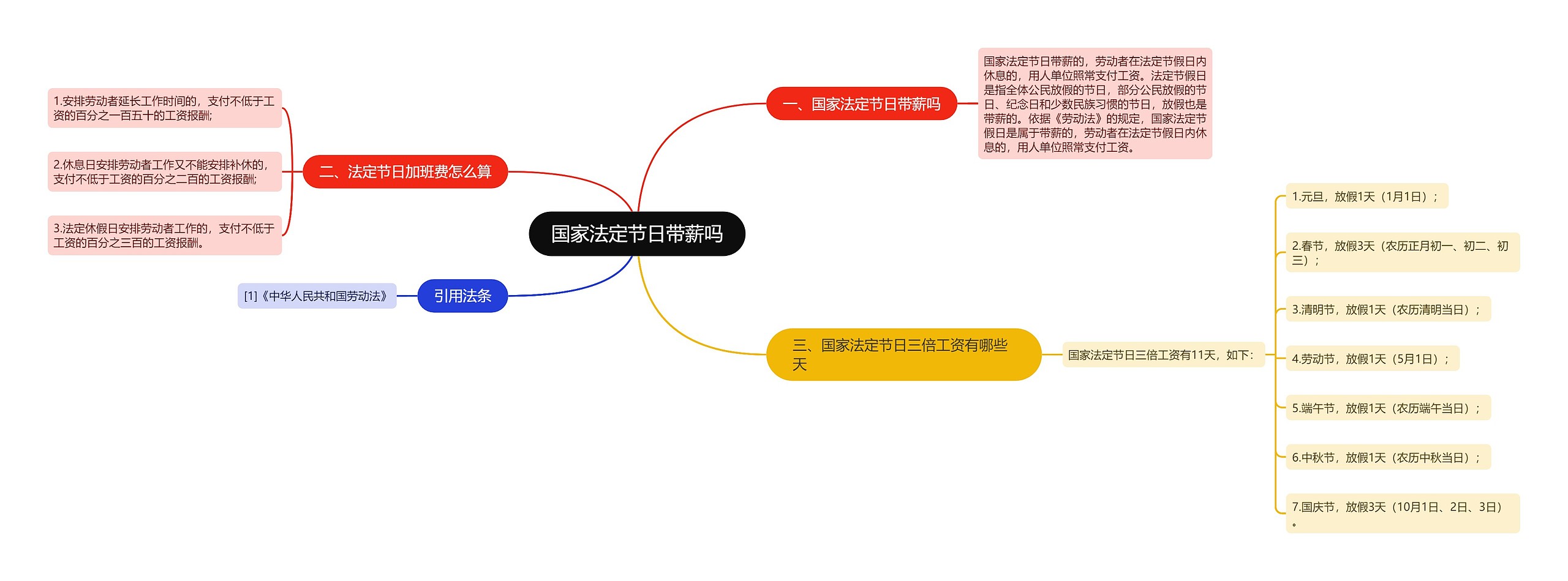 国家法定节日带薪吗思维导图