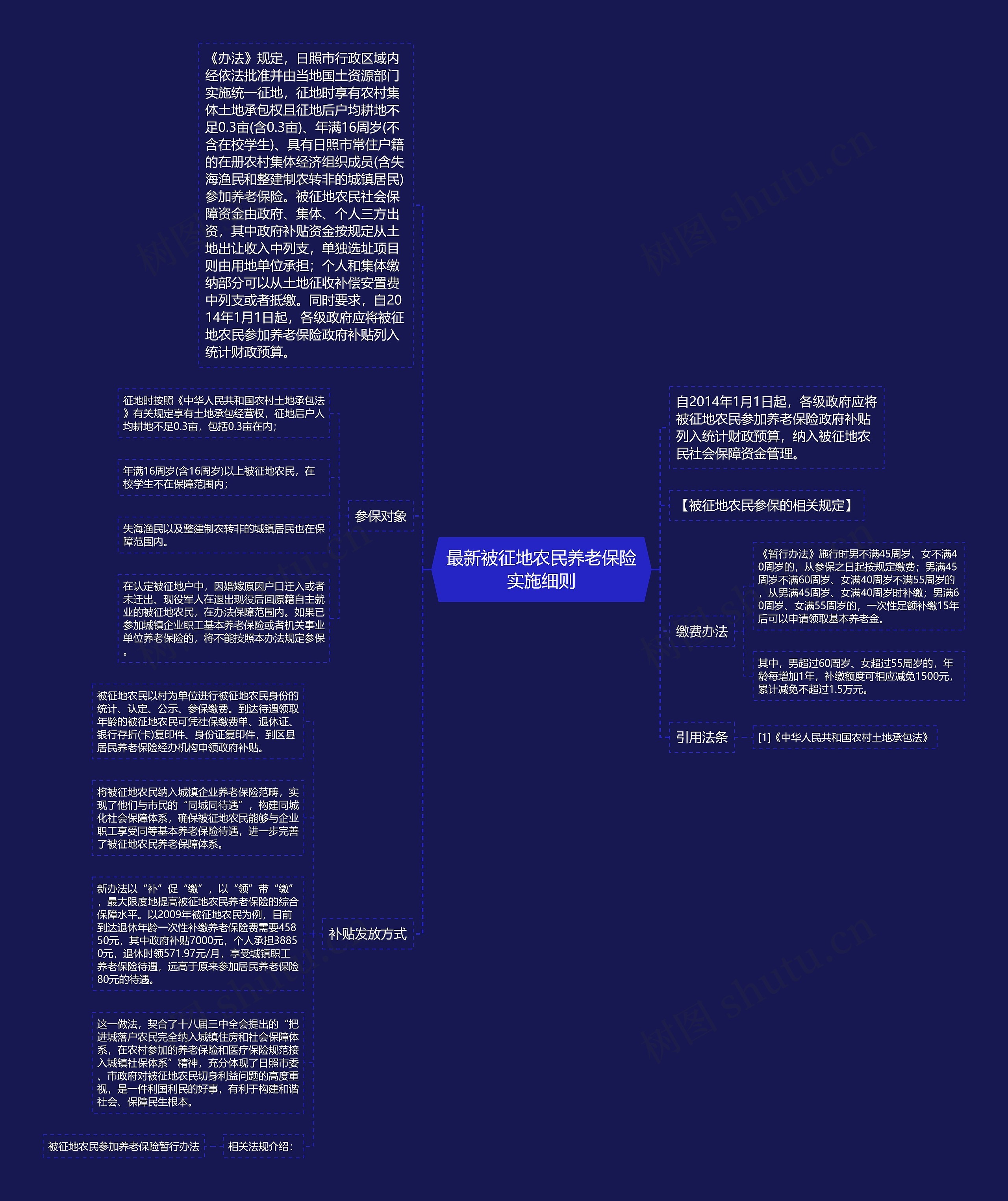 最新被征地农民养老保险实施细则思维导图