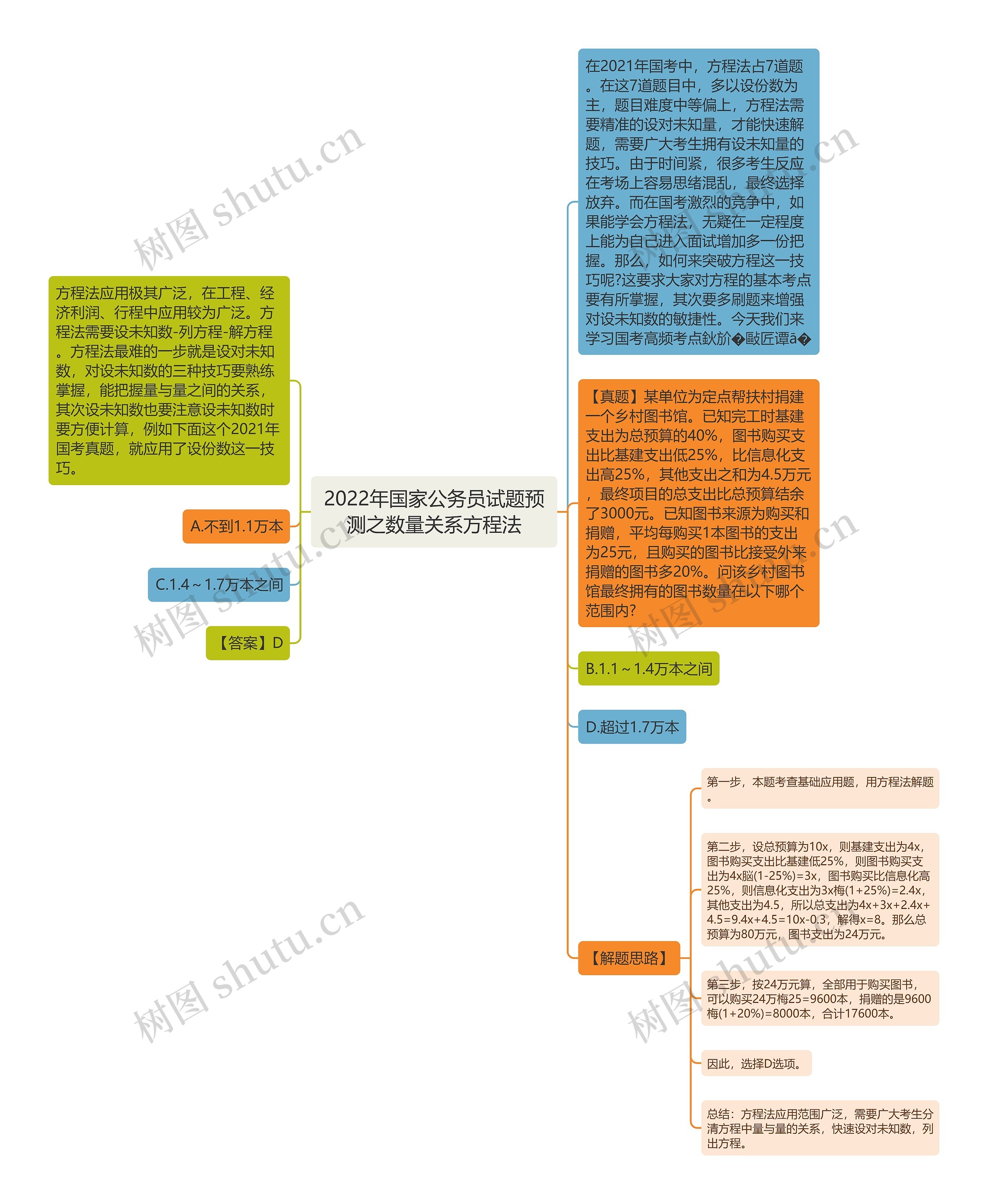 2022年国家公务员试题预测之数量关系方程法