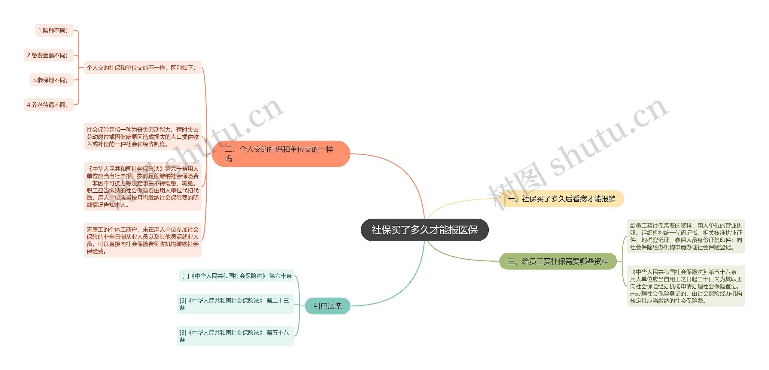 社保买了多久才能报医保思维导图