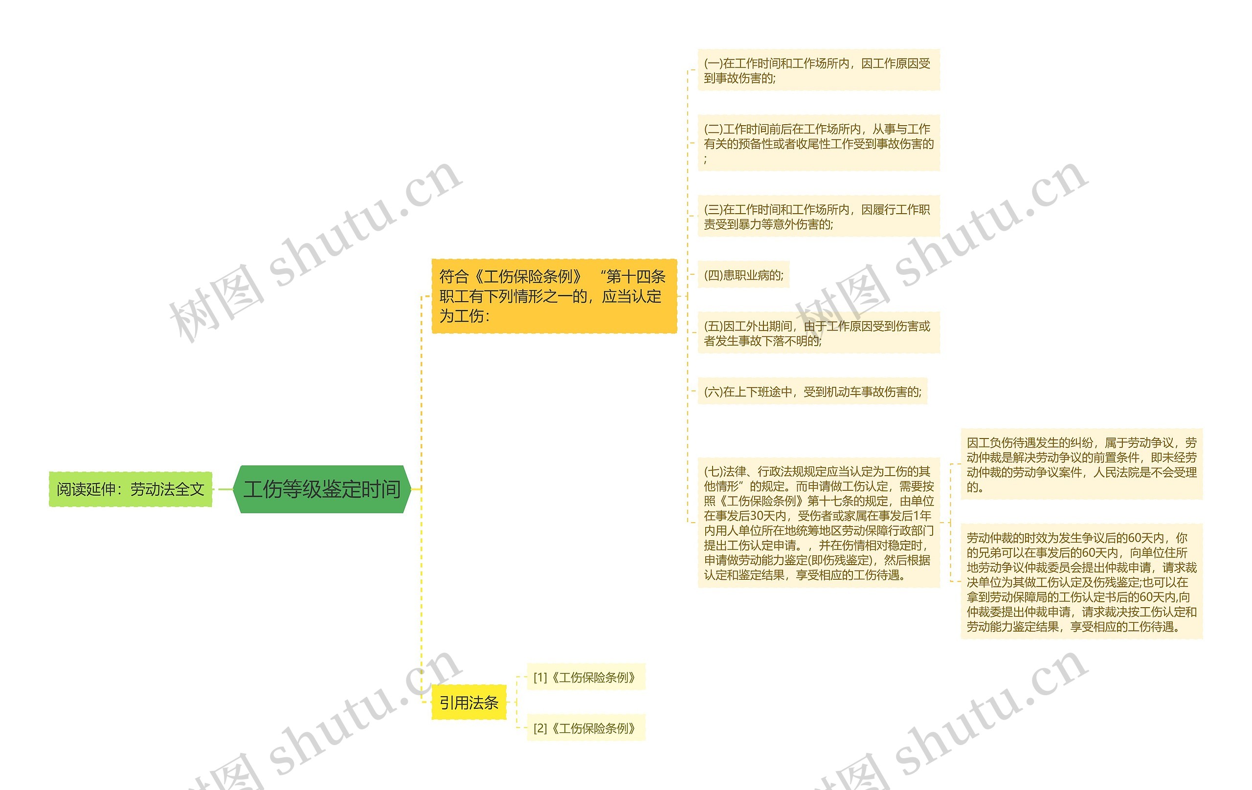 工伤等级鉴定时间思维导图