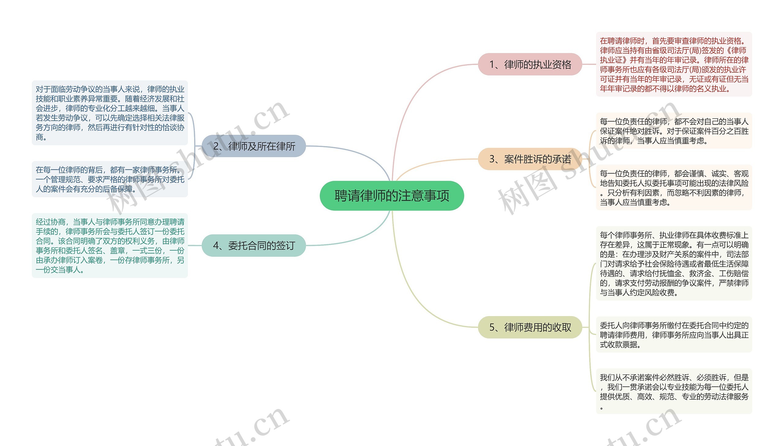 聘请律师的注意事项思维导图