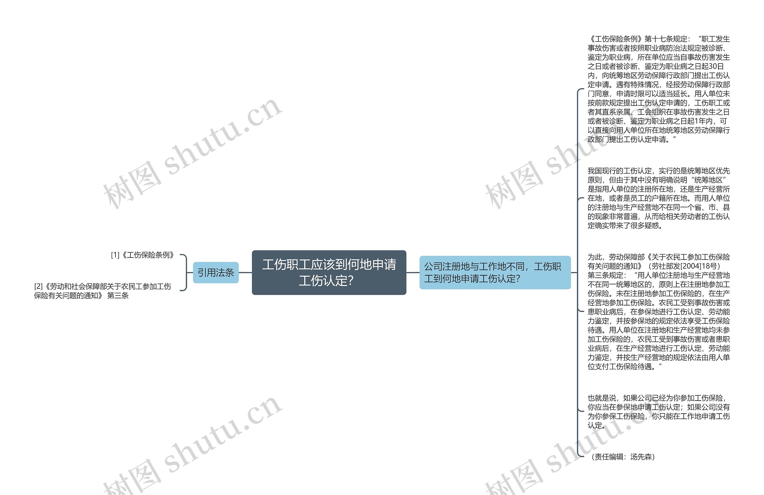 工伤职工应该到何地申请工伤认定？思维导图