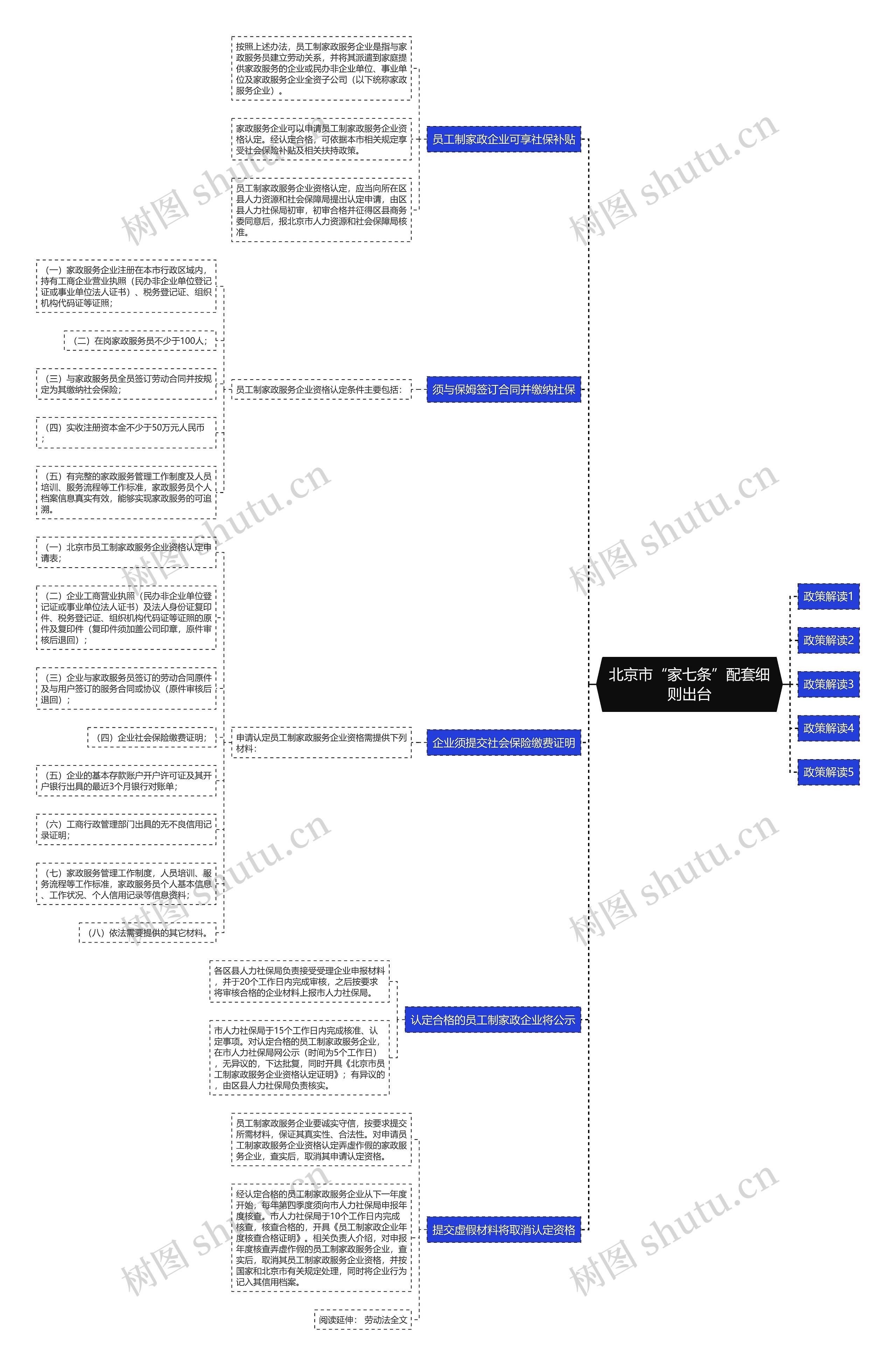 北京市“家七条”配套细则出台思维导图