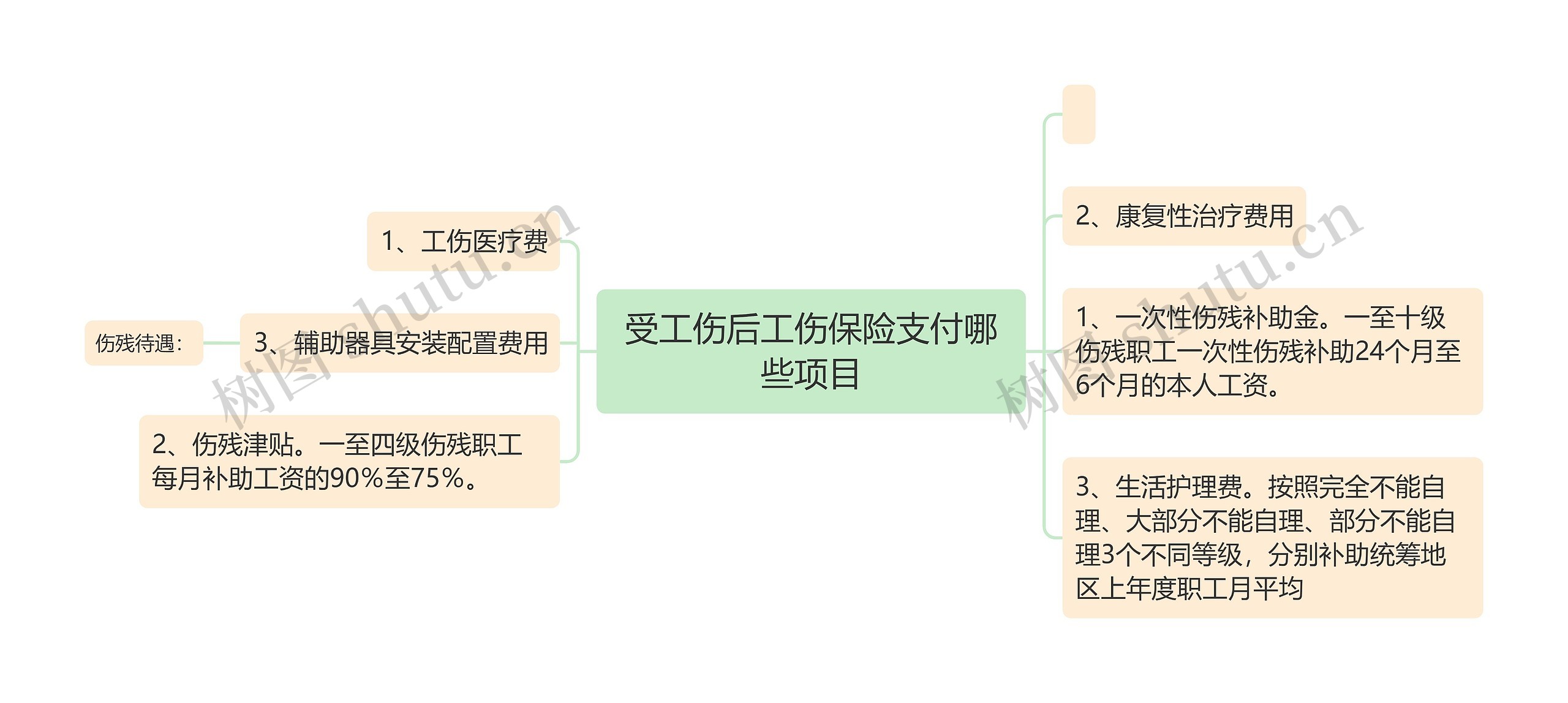 受工伤后工伤保险支付哪些项目思维导图