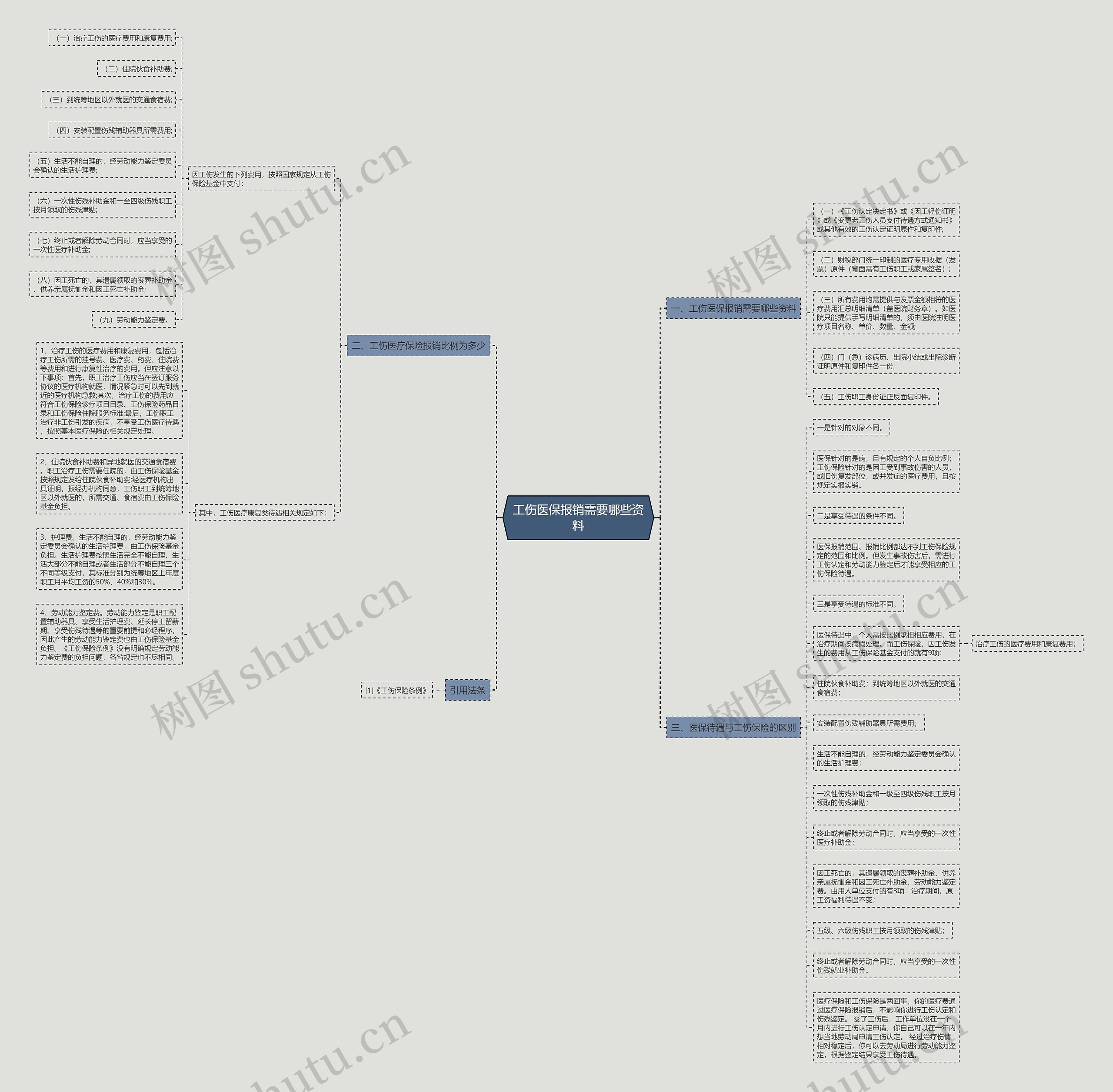 工伤医保报销需要哪些资料思维导图