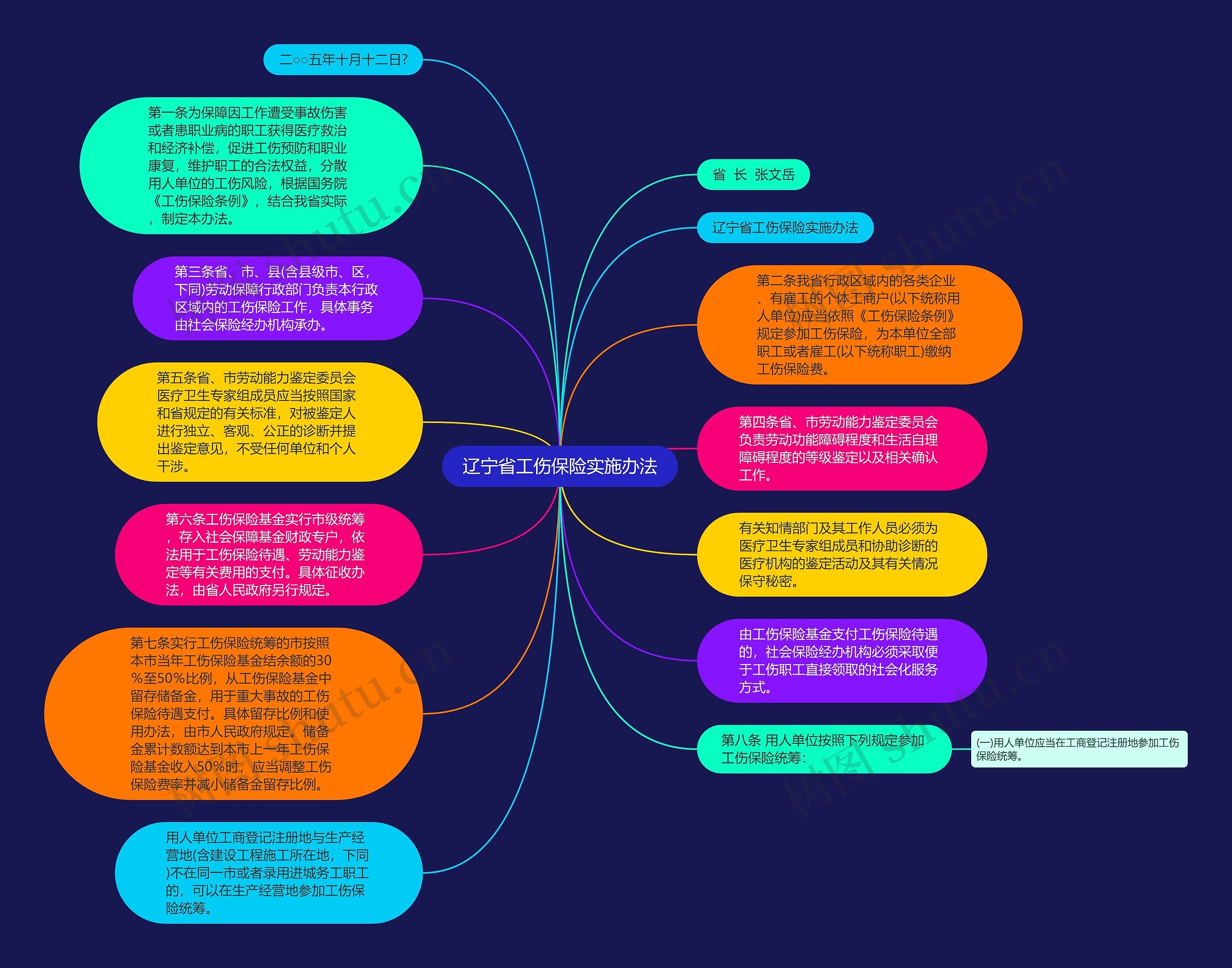 辽宁省工伤保险实施办法思维导图