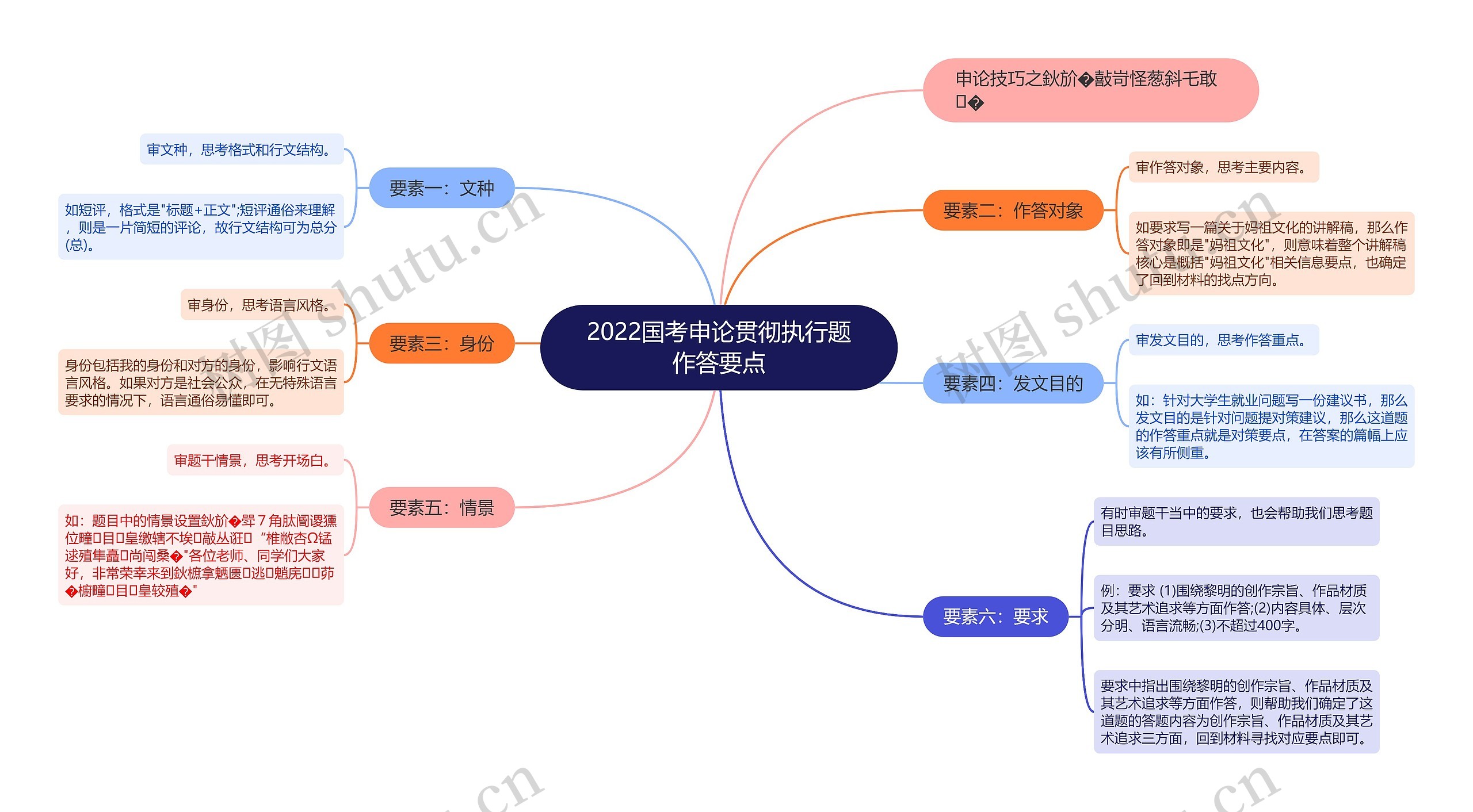 2022国考申论贯彻执行题作答要点