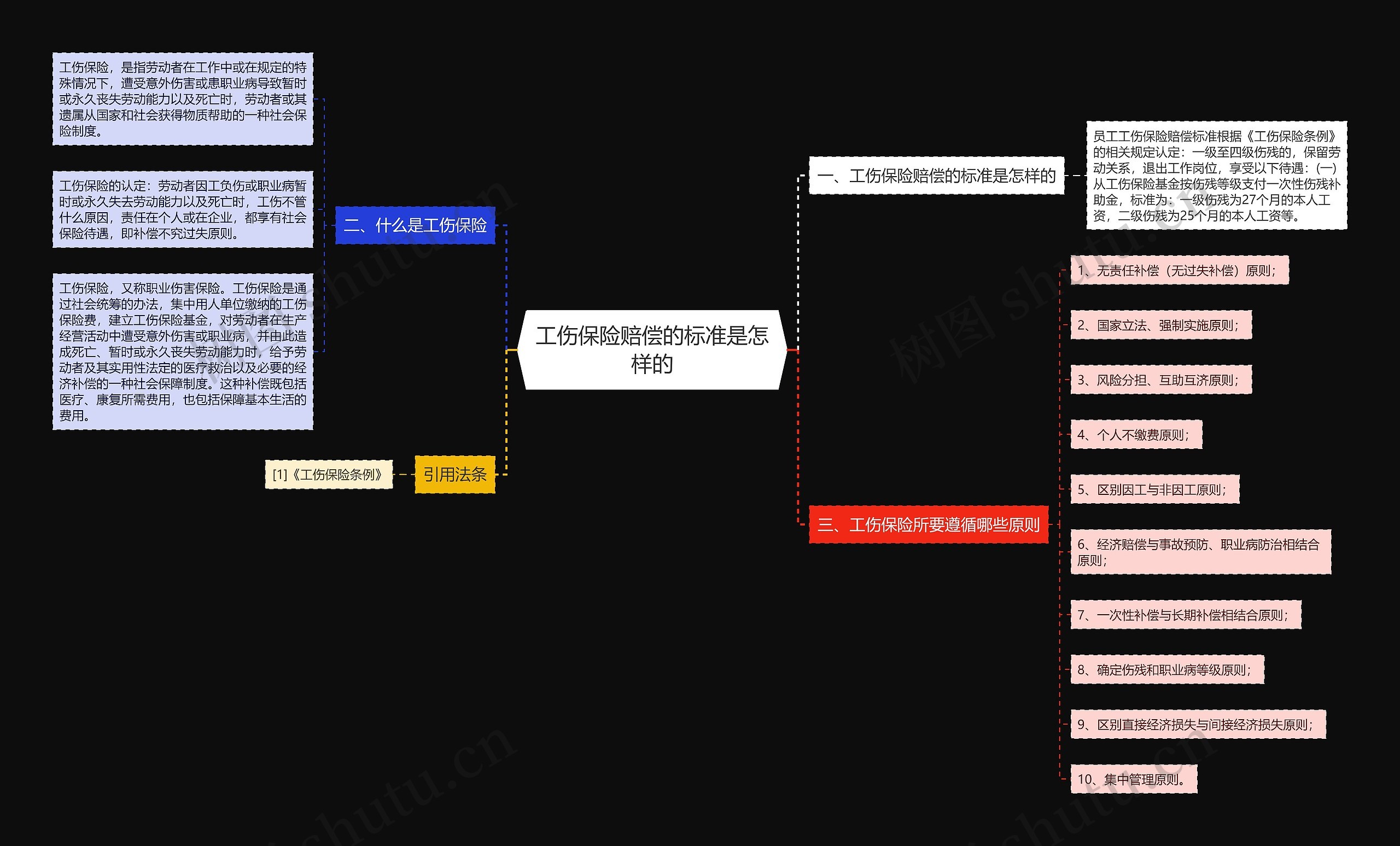 工伤保险赔偿的标准是怎样的思维导图