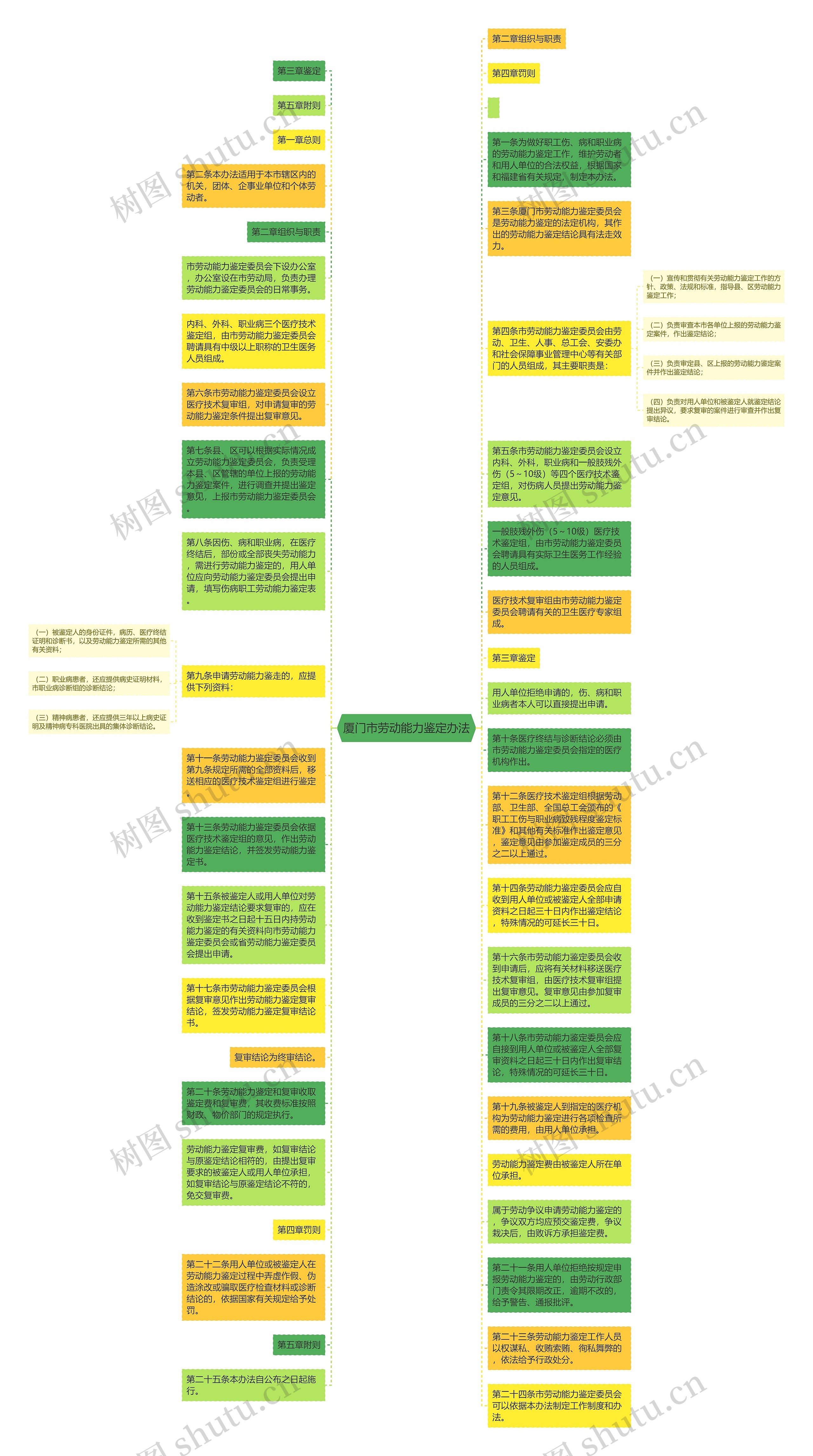 厦门市劳动能力鉴定办法