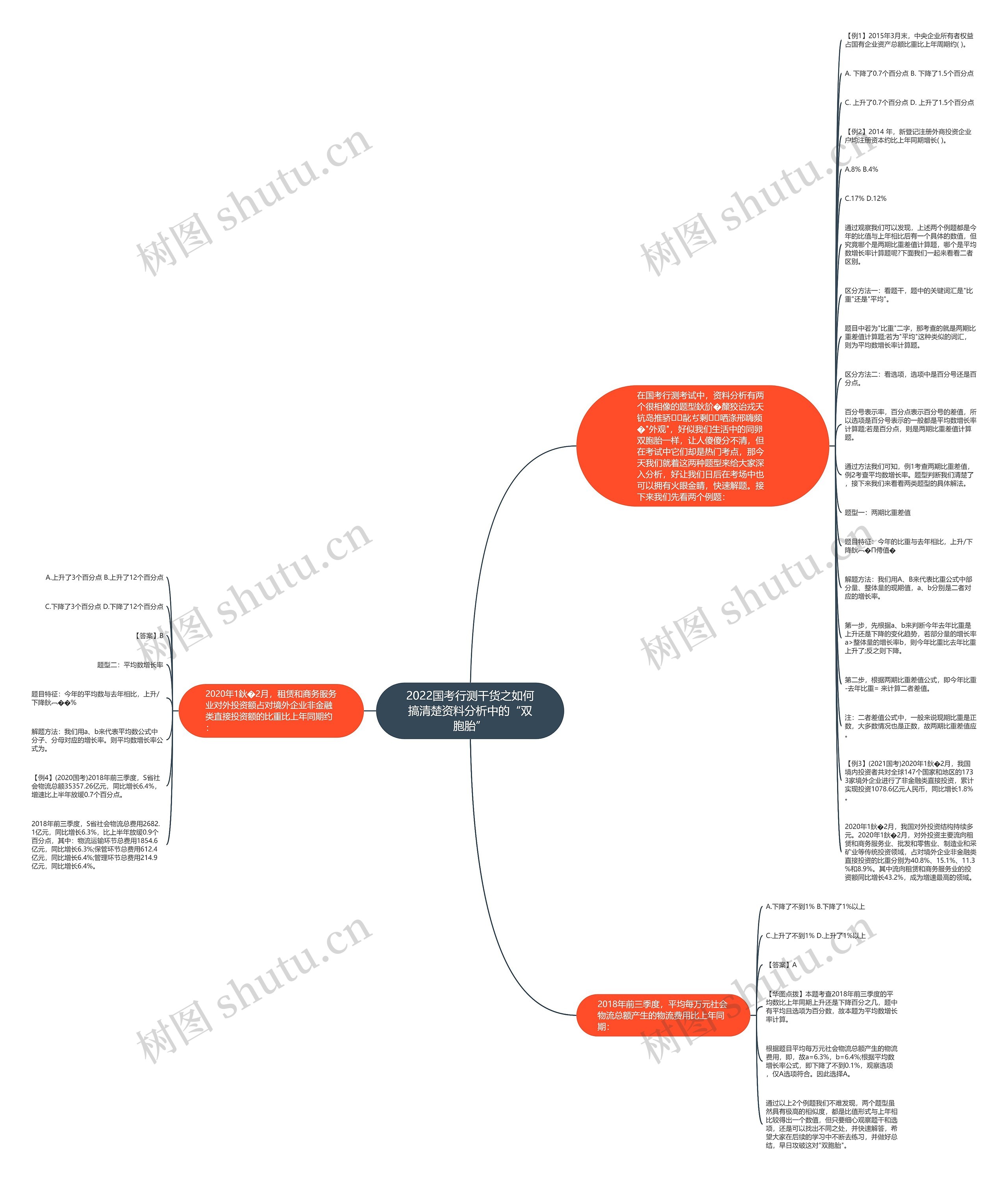 2022国考行测干货之如何搞清楚资料分析中的“双胞胎”思维导图