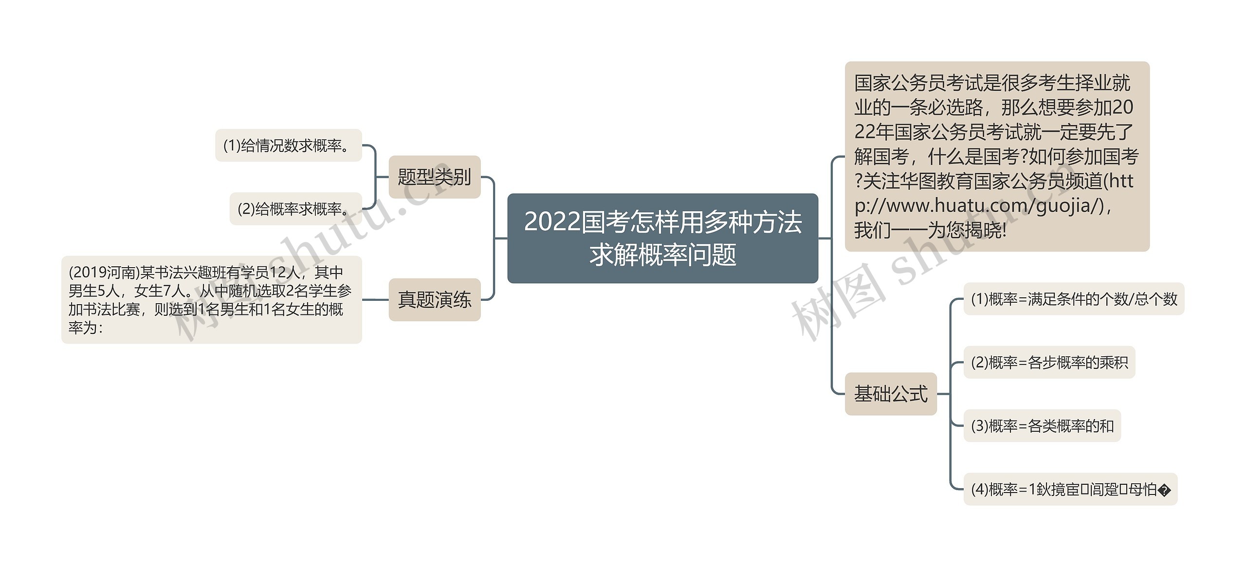 2022国考怎样用多种方法求解概率问题思维导图