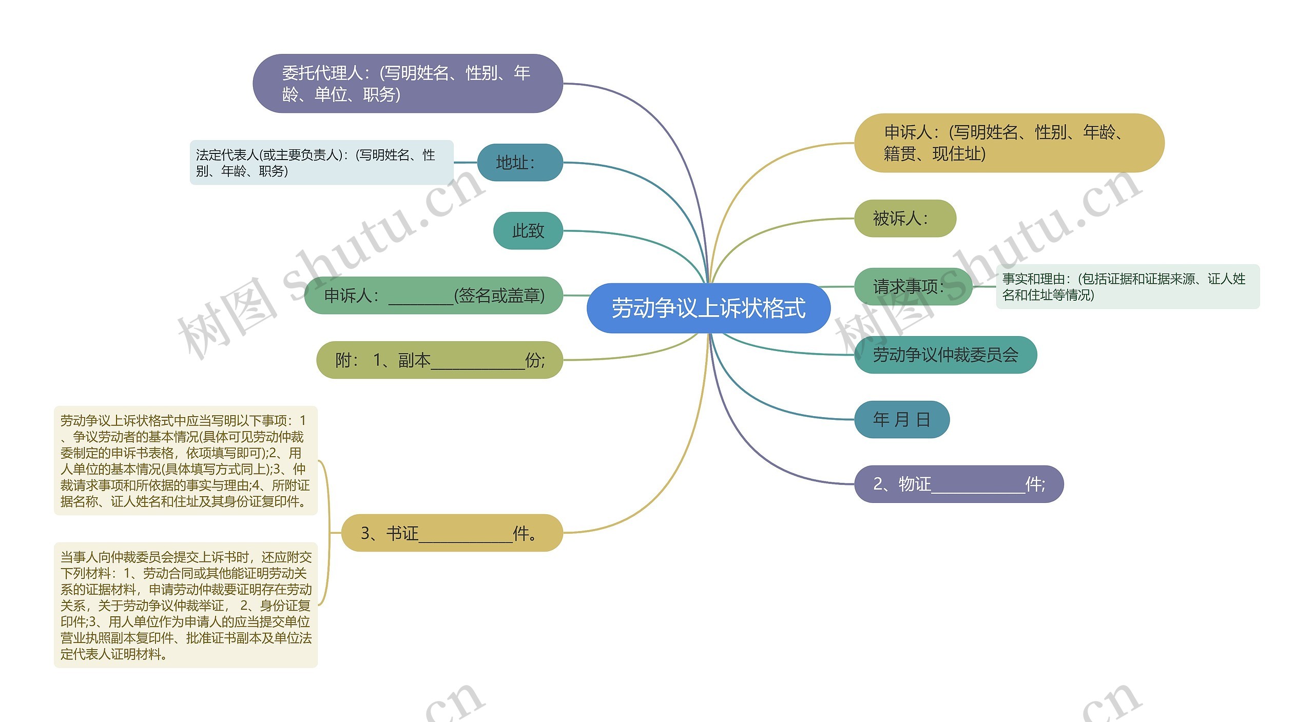 劳动争议上诉状格式思维导图