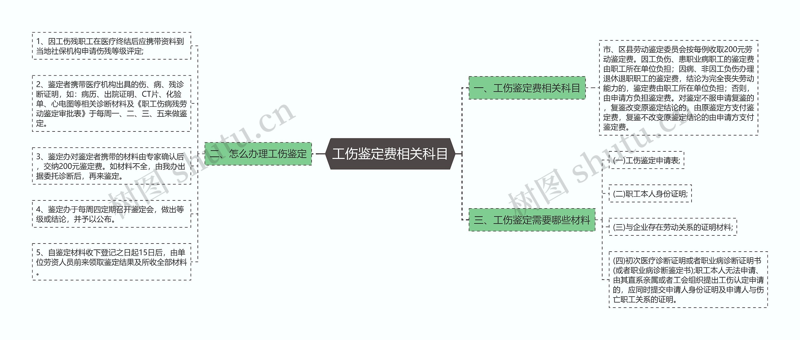 工伤鉴定费相关科目