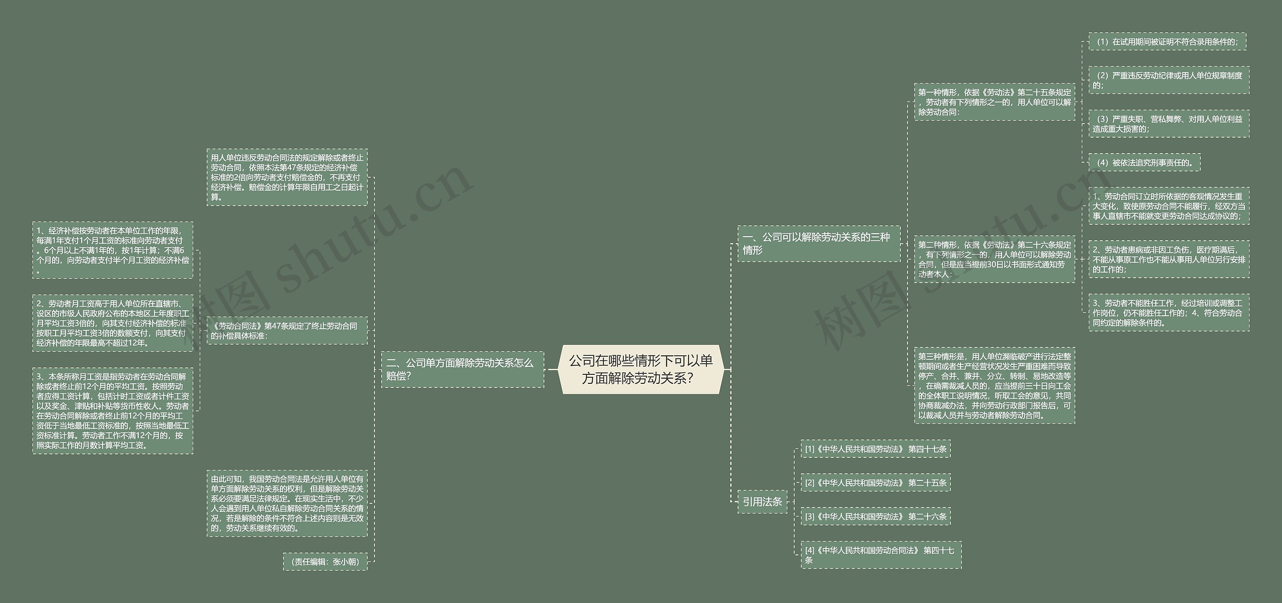 公司在哪些情形下可以单方面解除劳动关系？思维导图