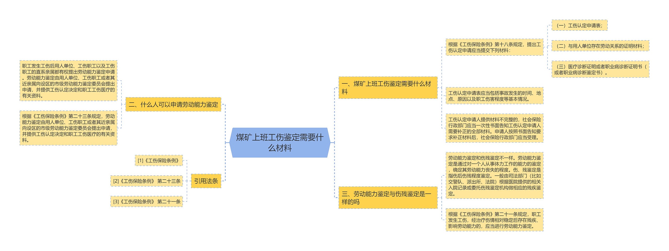 煤矿上班工伤鉴定需要什么材料