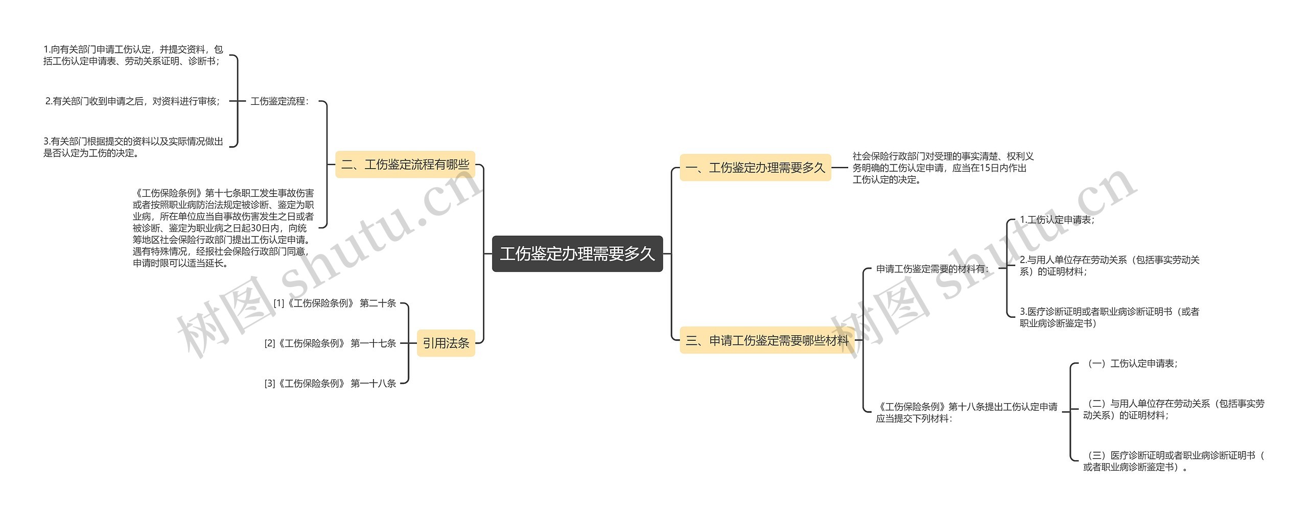 工伤鉴定办理需要多久