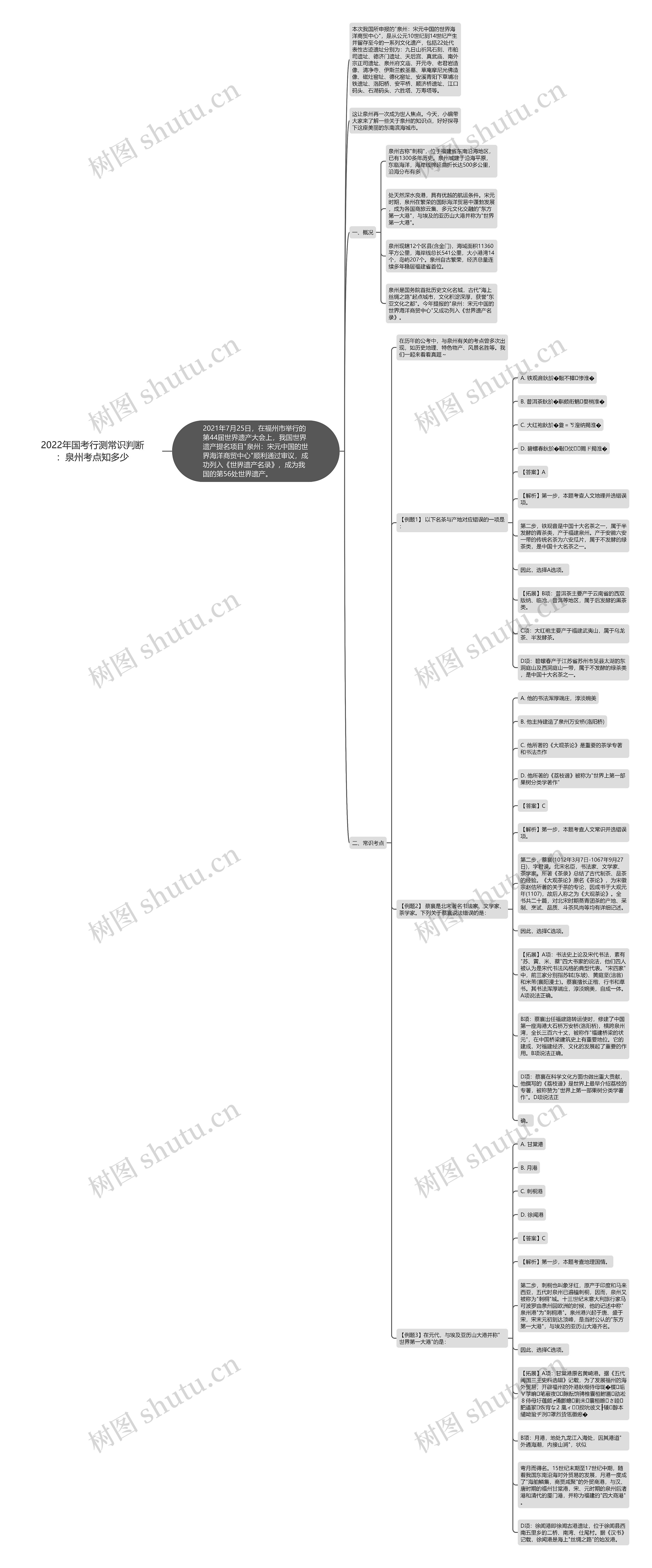 2022年国考行测常识判断：泉州考点知多少思维导图