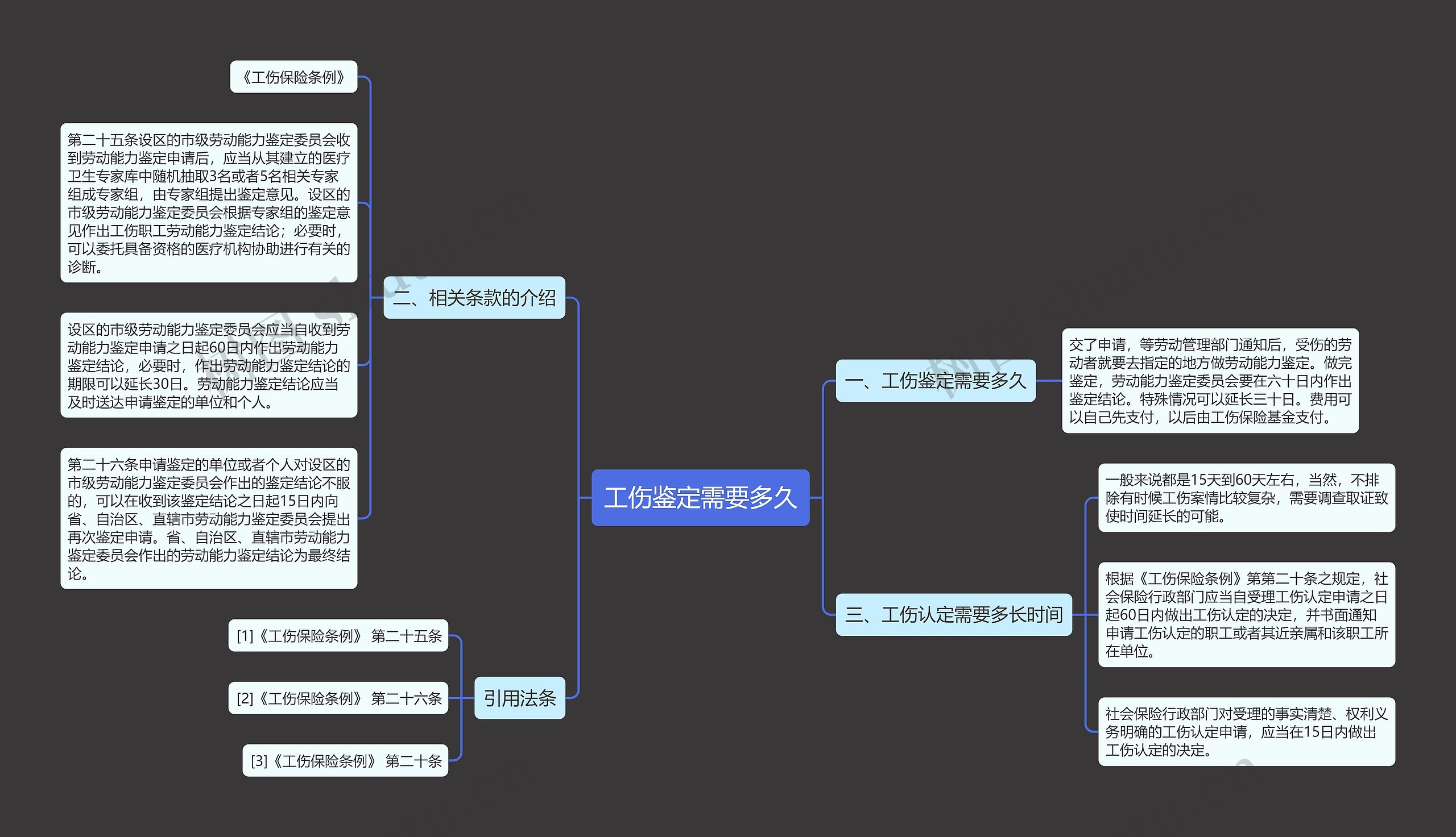 工伤鉴定需要多久思维导图