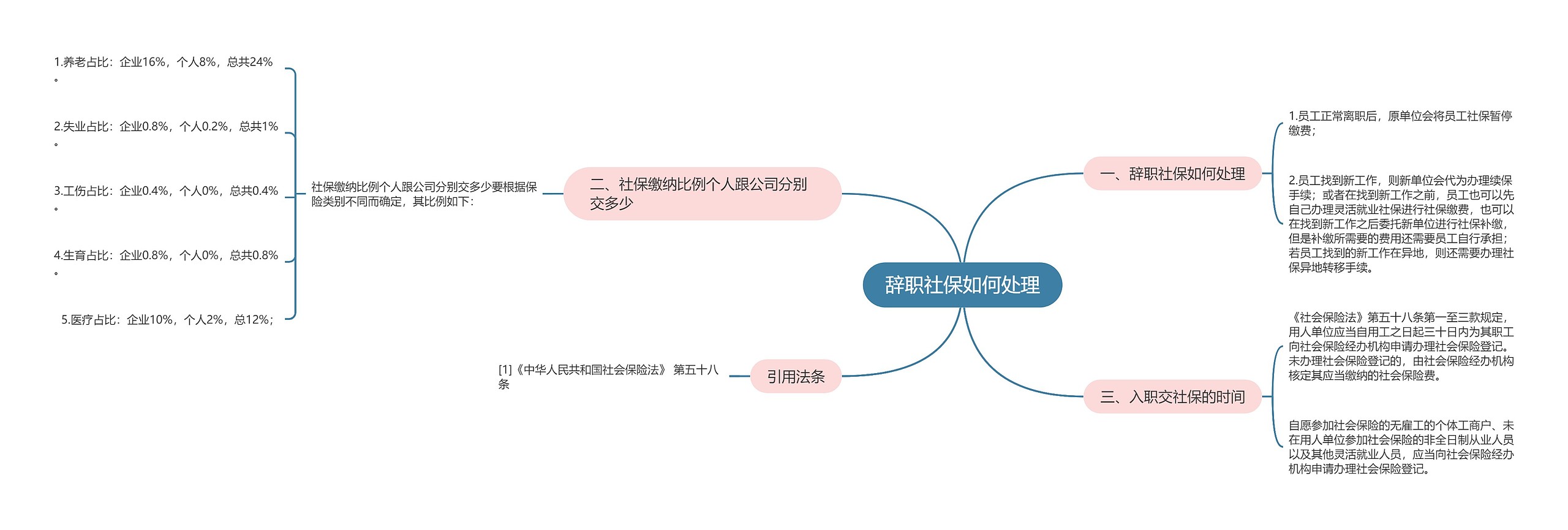 辞职社保如何处理思维导图