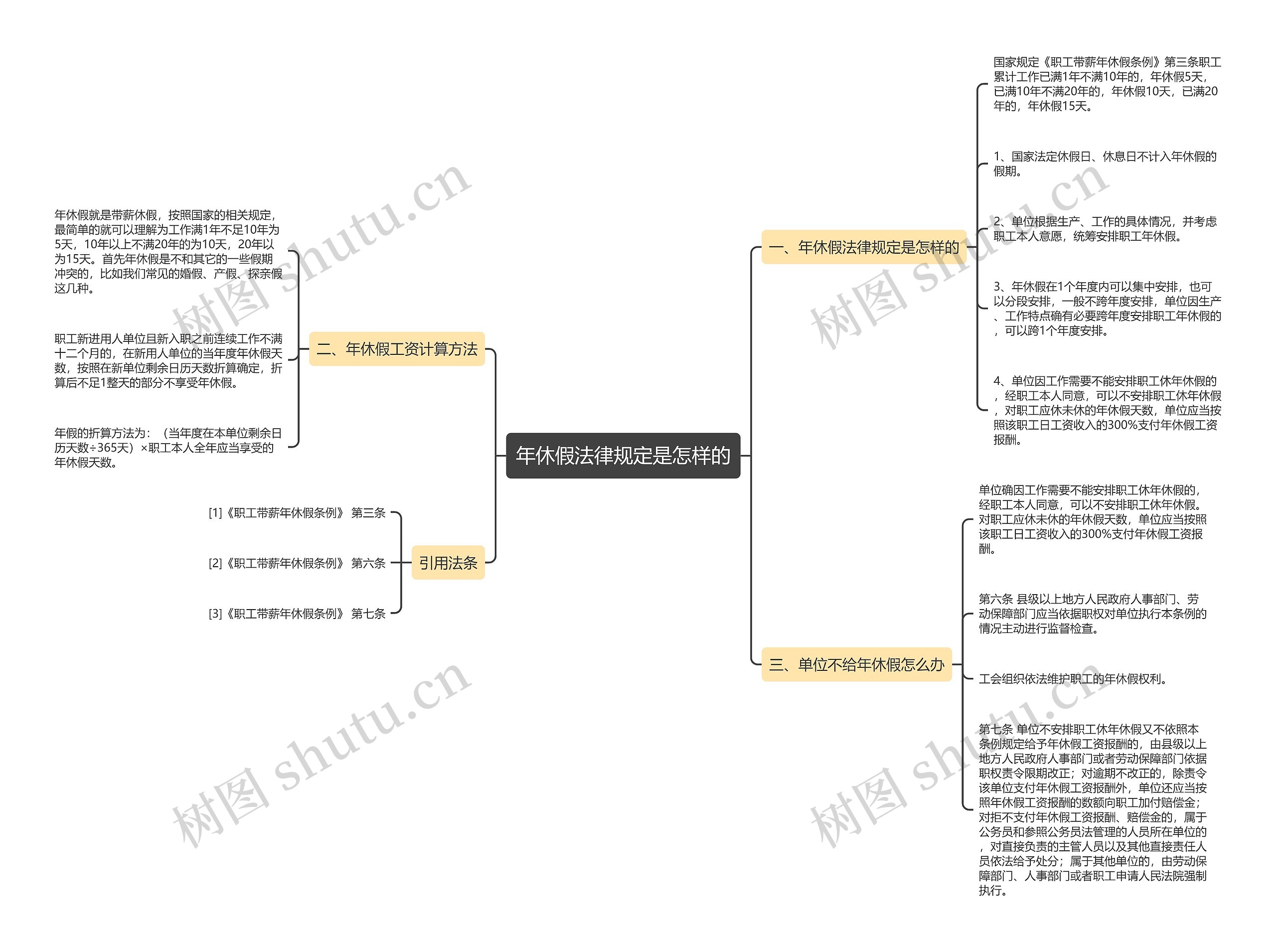 年休假法律规定是怎样的思维导图