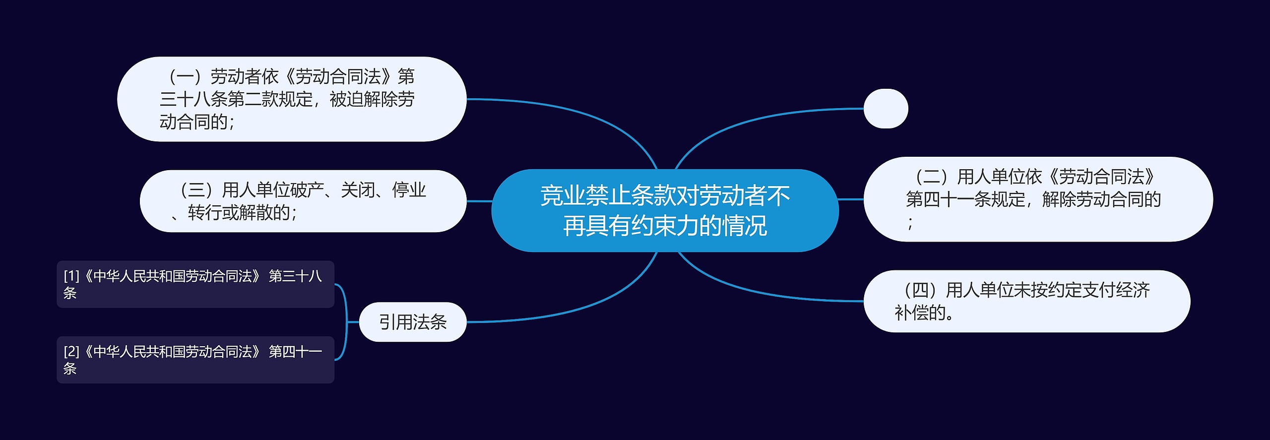 竞业禁止条款对劳动者不再具有约束力的情况