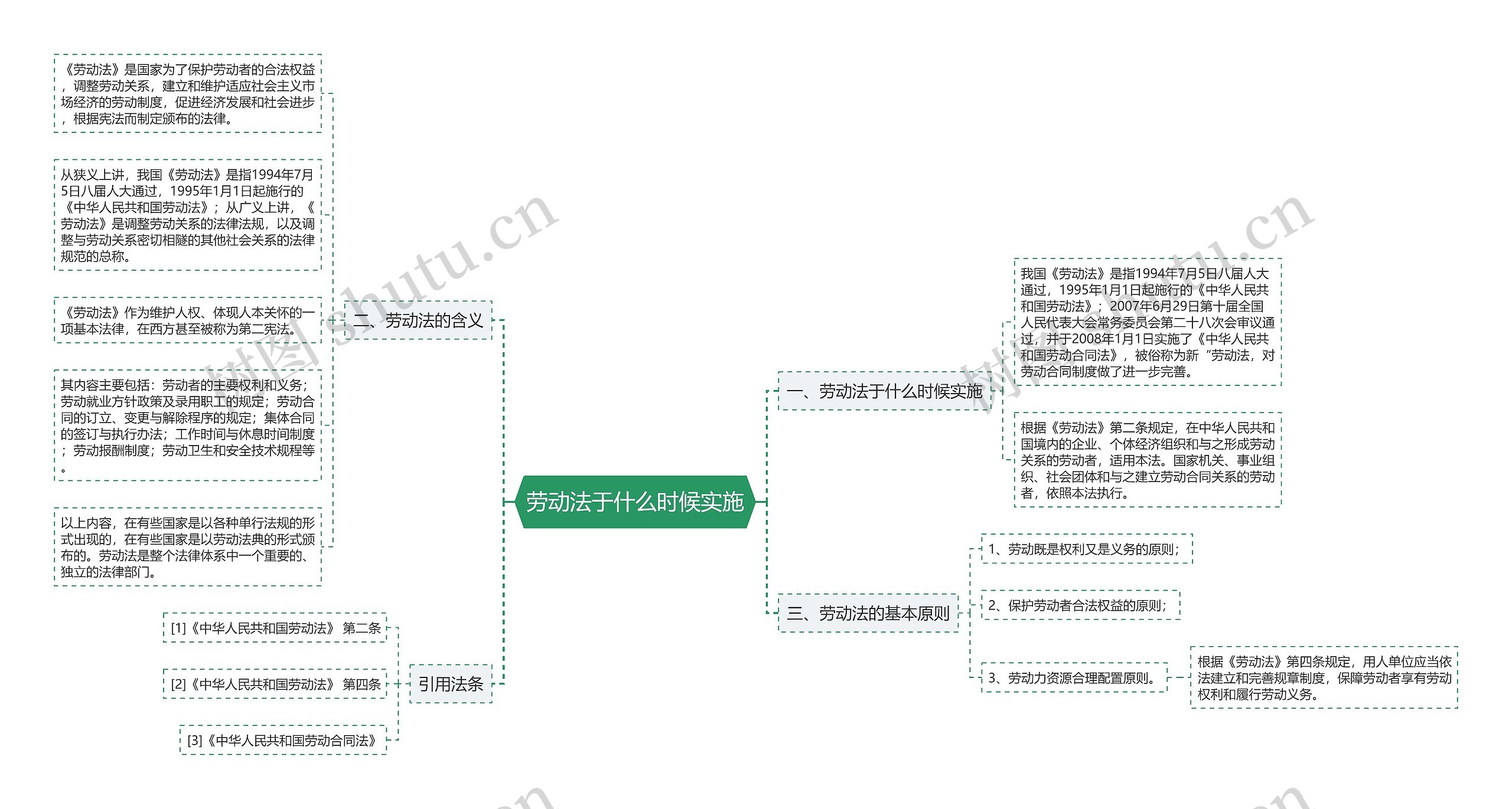 劳动法于什么时候实施思维导图