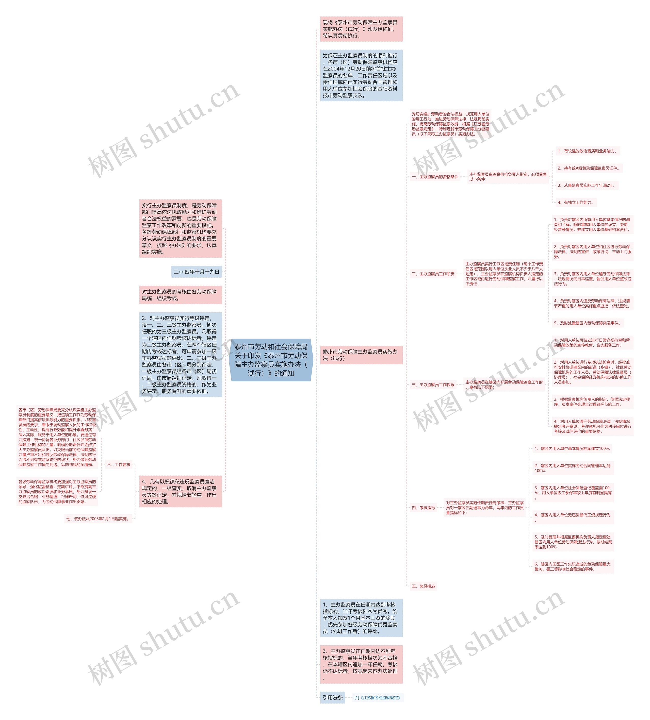 泰州市劳动和社会保障局关于印发《泰州市劳动保障主办监察员实施办法（试行）》的通知思维导图