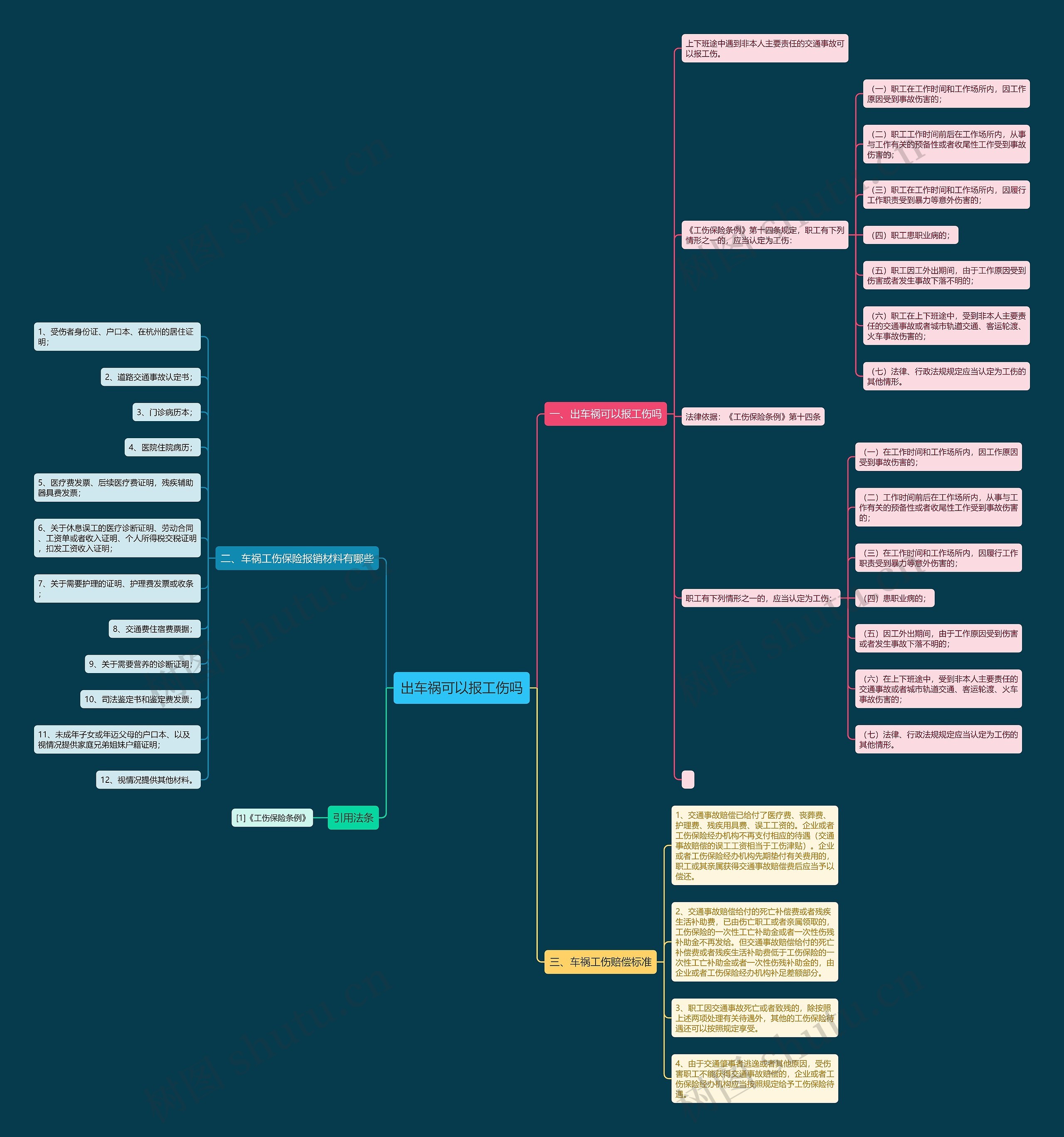 出车祸可以报工伤吗思维导图