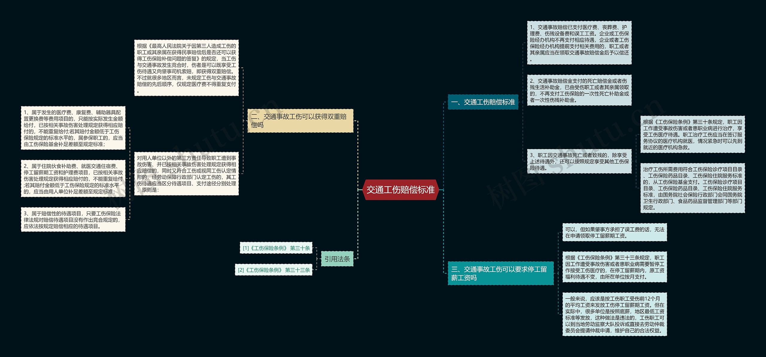 交通工伤赔偿标准思维导图