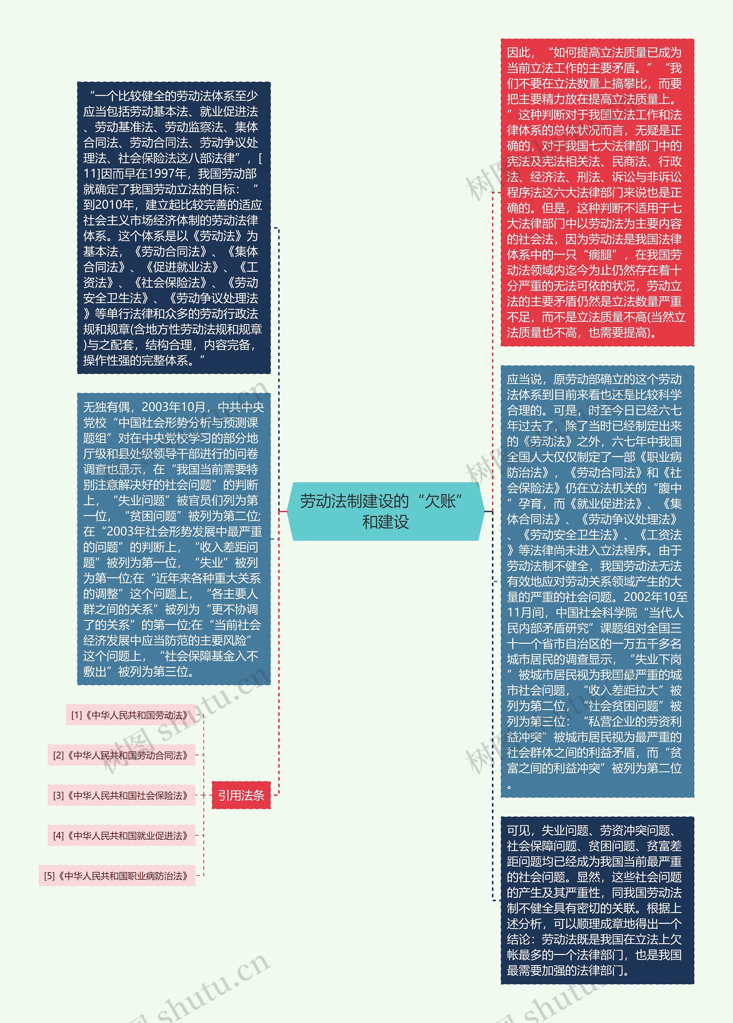 劳动法制建设的“欠账”和建设思维导图