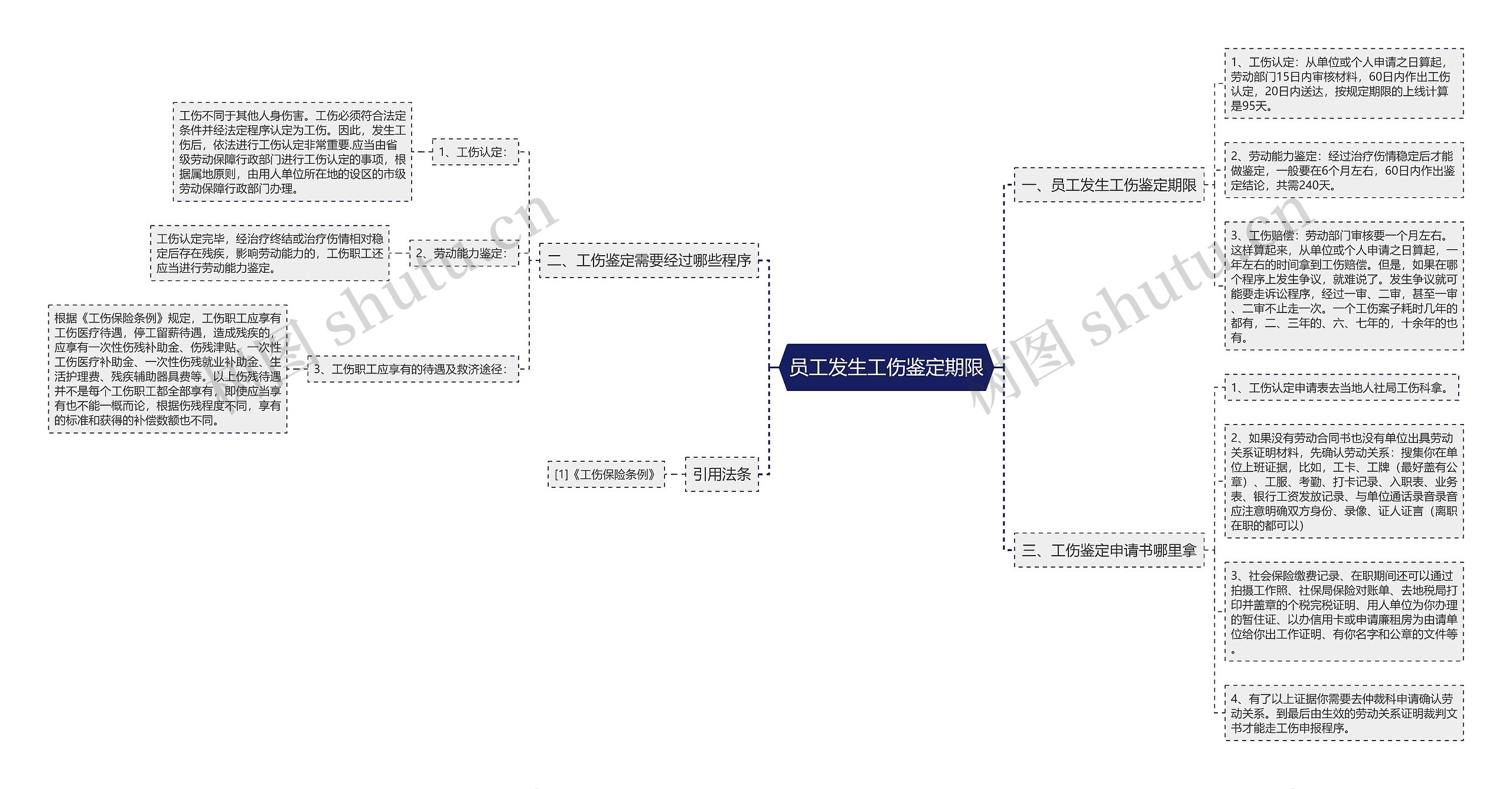 员工发生工伤鉴定期限思维导图