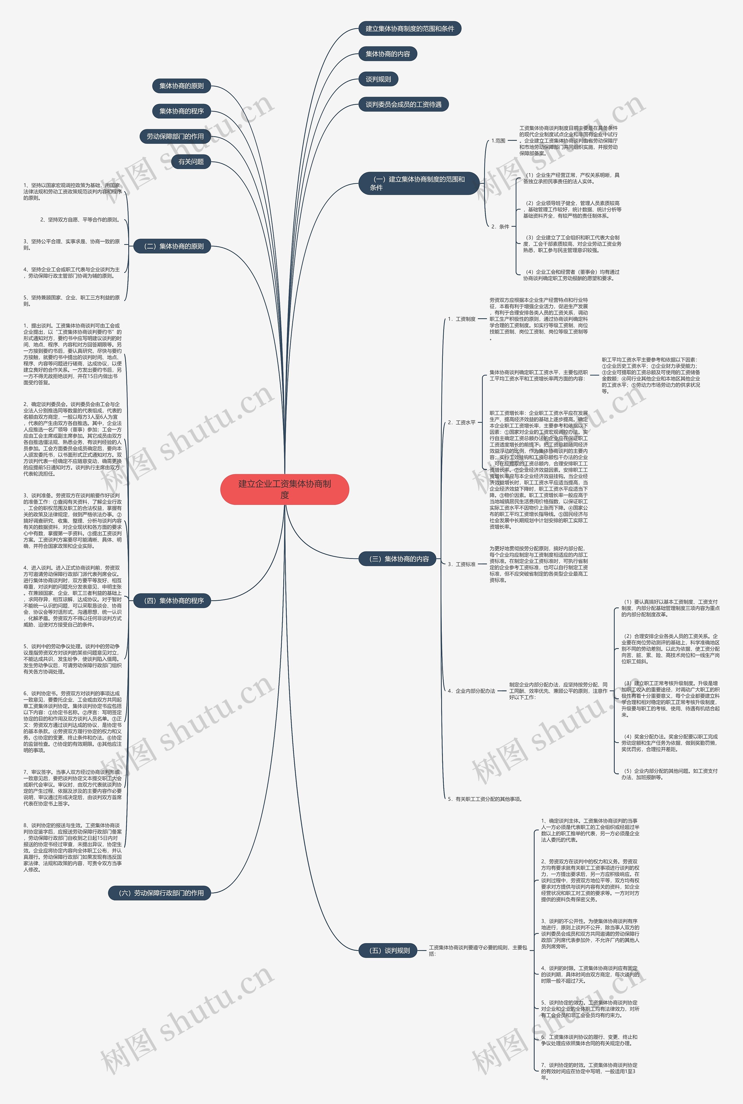 建立企业工资集体协商制度思维导图