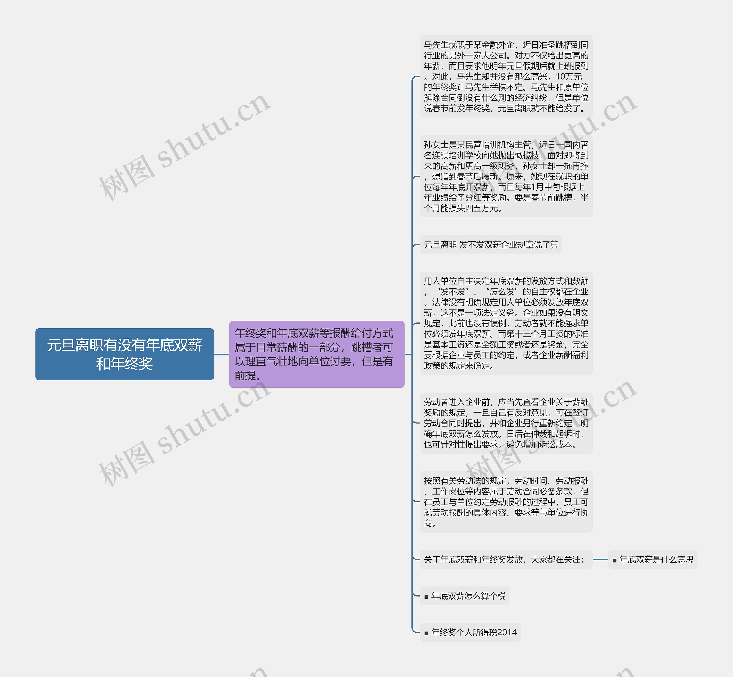 元旦离职有没有年底双薪和年终奖思维导图