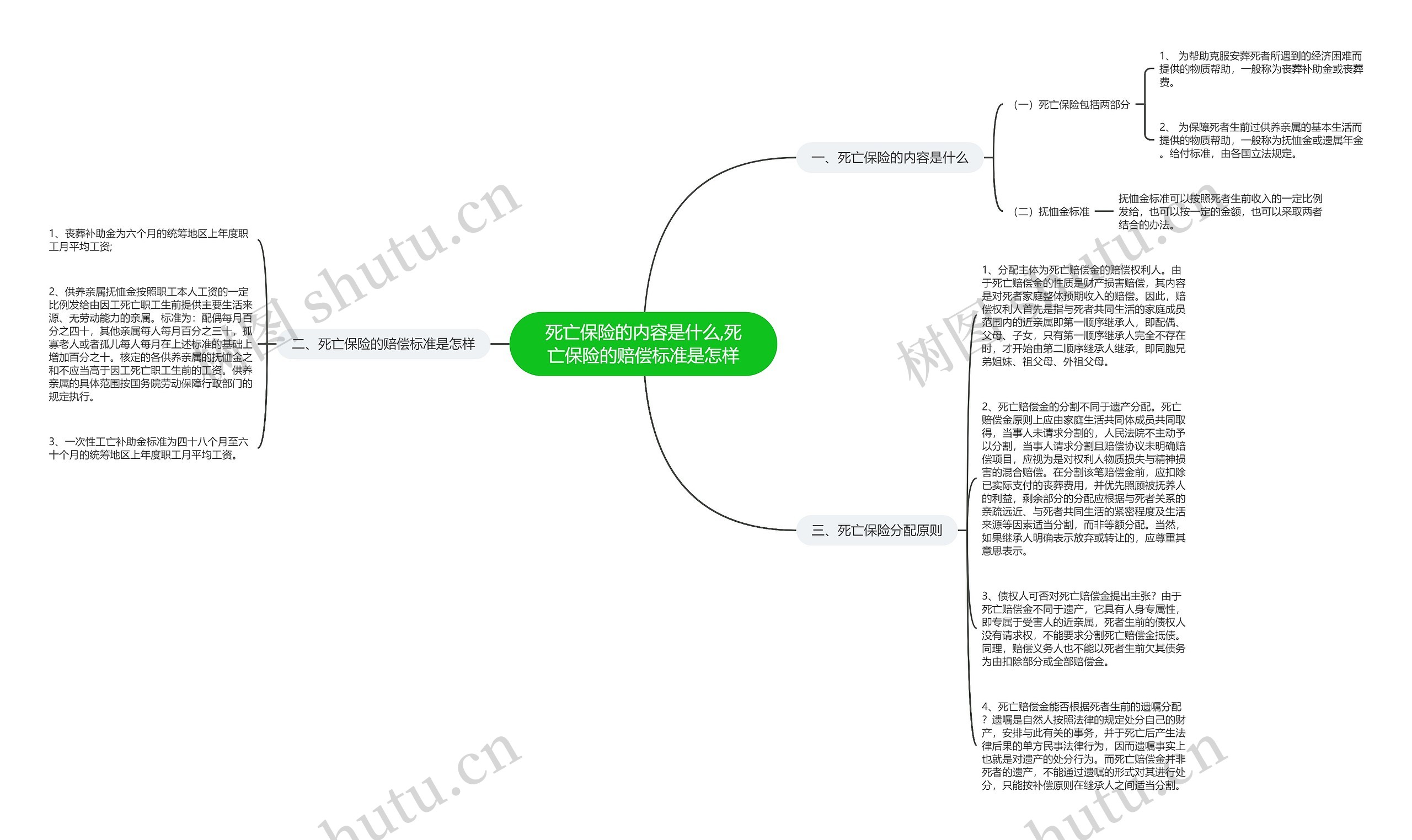 死亡保险的内容是什么,死亡保险的赔偿标准是怎样思维导图