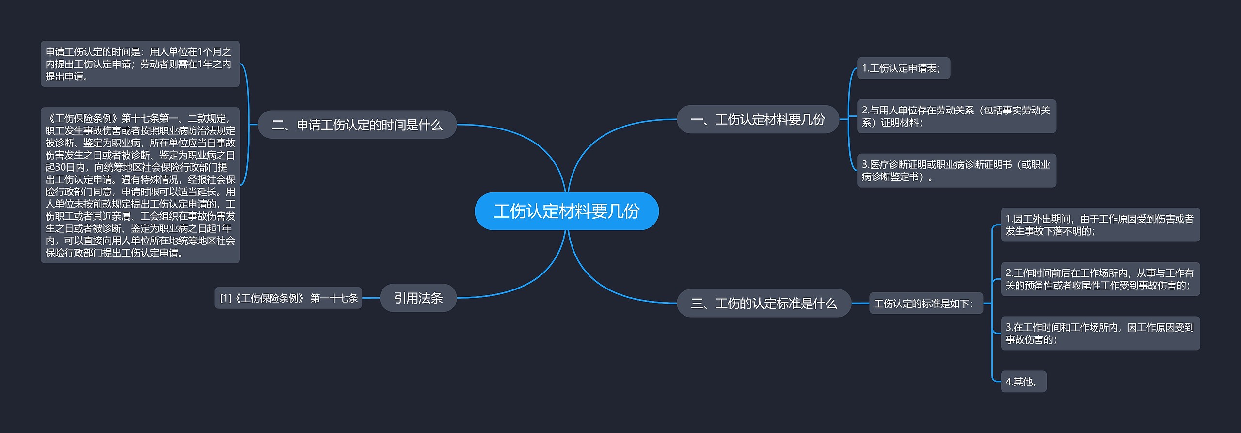 工伤认定材料要几份思维导图