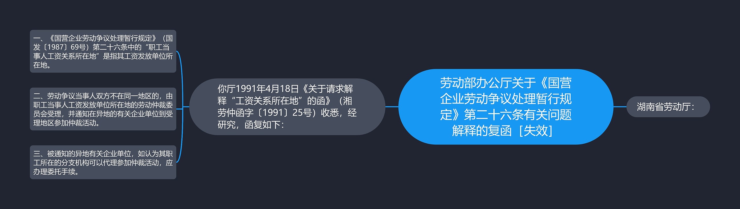 劳动部办公厅关于《国营企业劳动争议处理暂行规定》第二十六条有关问题解释的复函［失效］思维导图