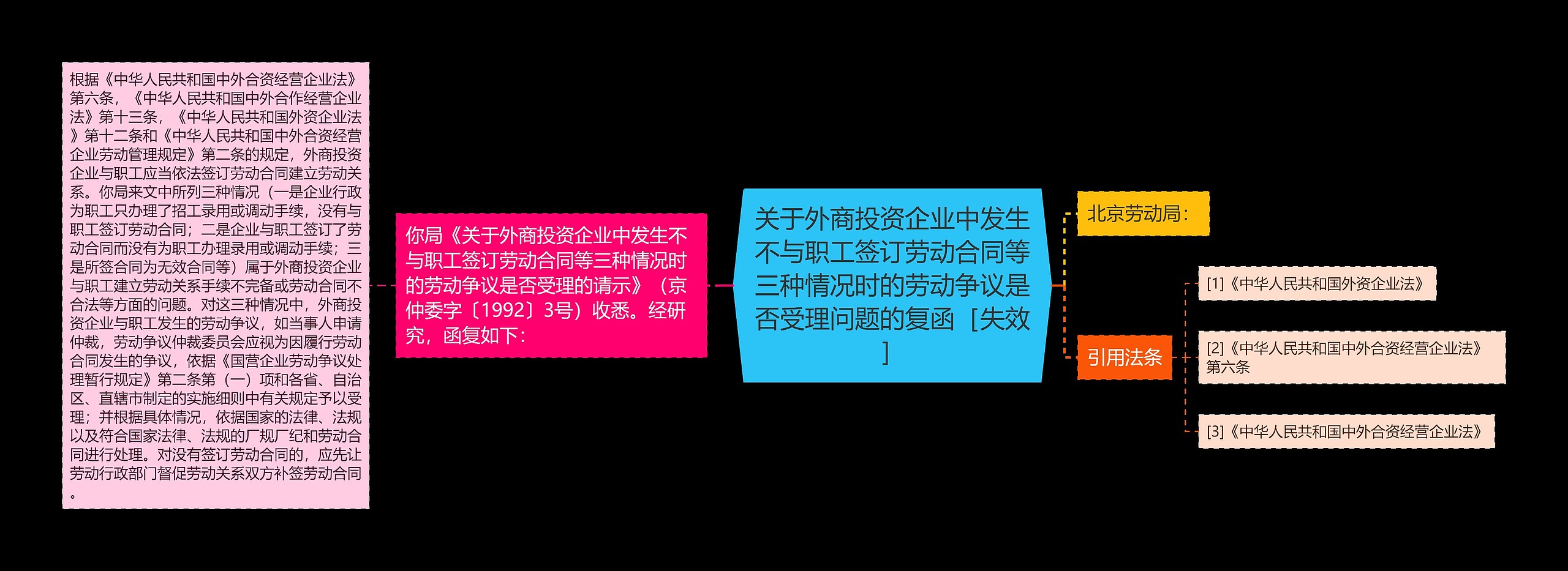 关于外商投资企业中发生不与职工签订劳动合同等三种情况时的劳动争议是否受理问题的复函［失效］