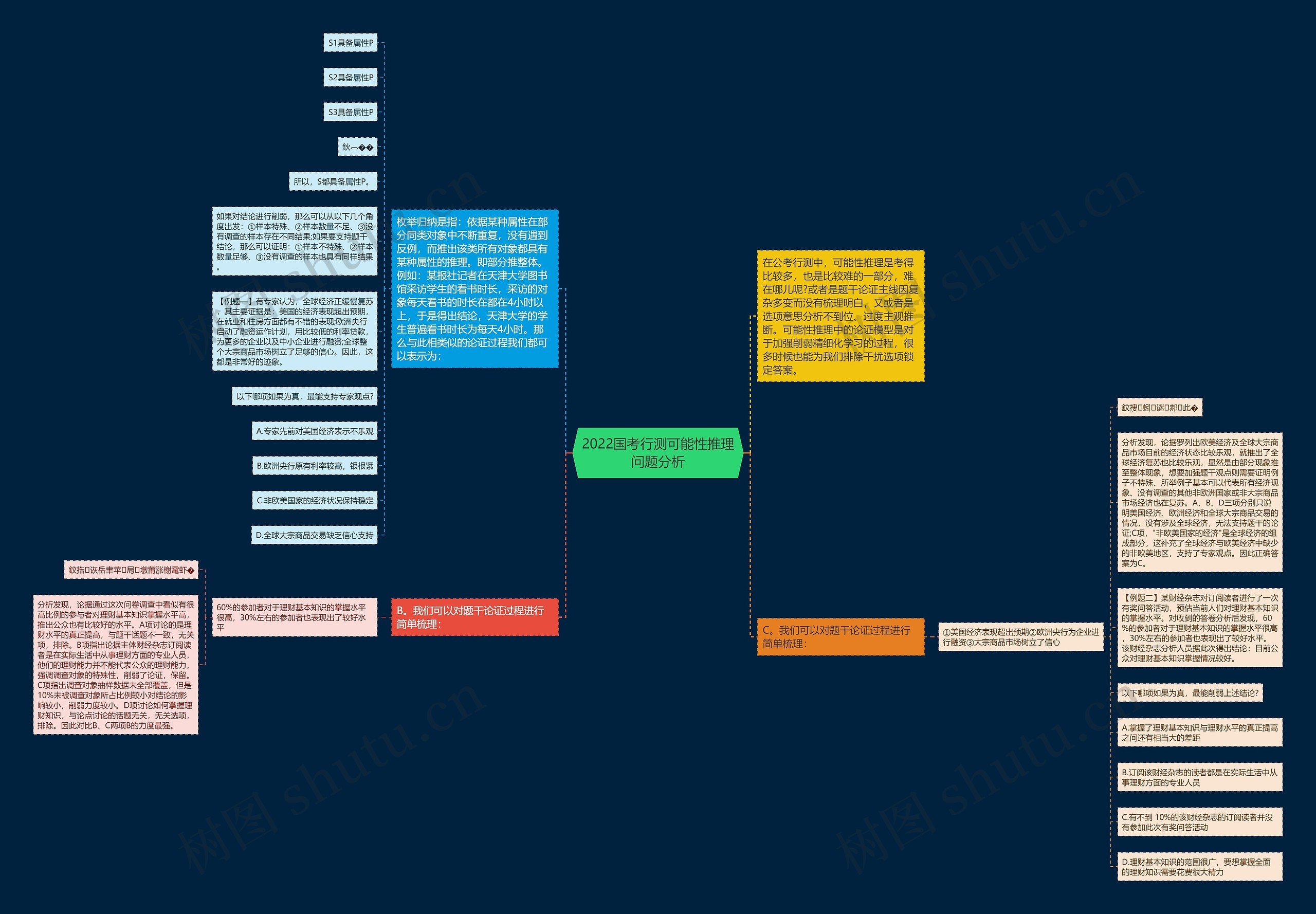 2022国考行测可能性推理问题分析思维导图