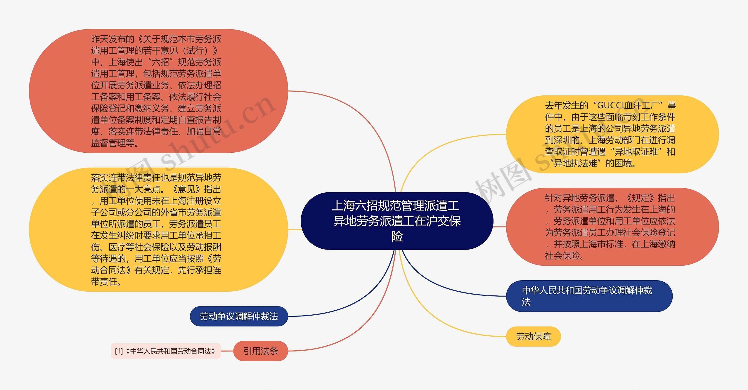 上海六招规范管理派遣工 异地劳务派遣工在沪交保险思维导图