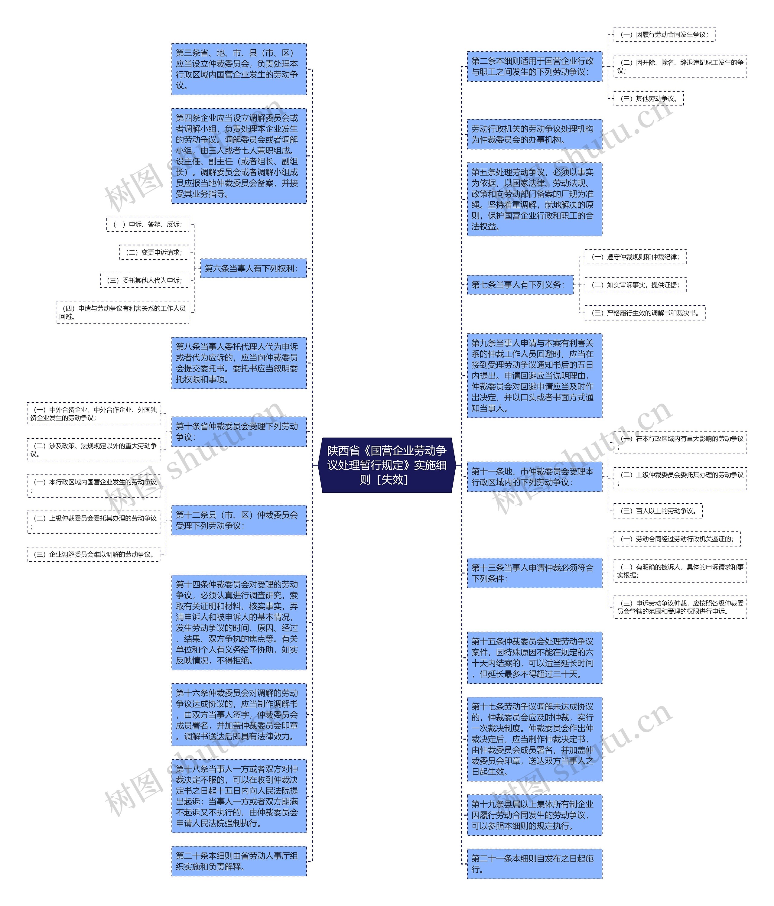 陕西省《国营企业劳动争议处理暂行规定》实施细则［失效］思维导图