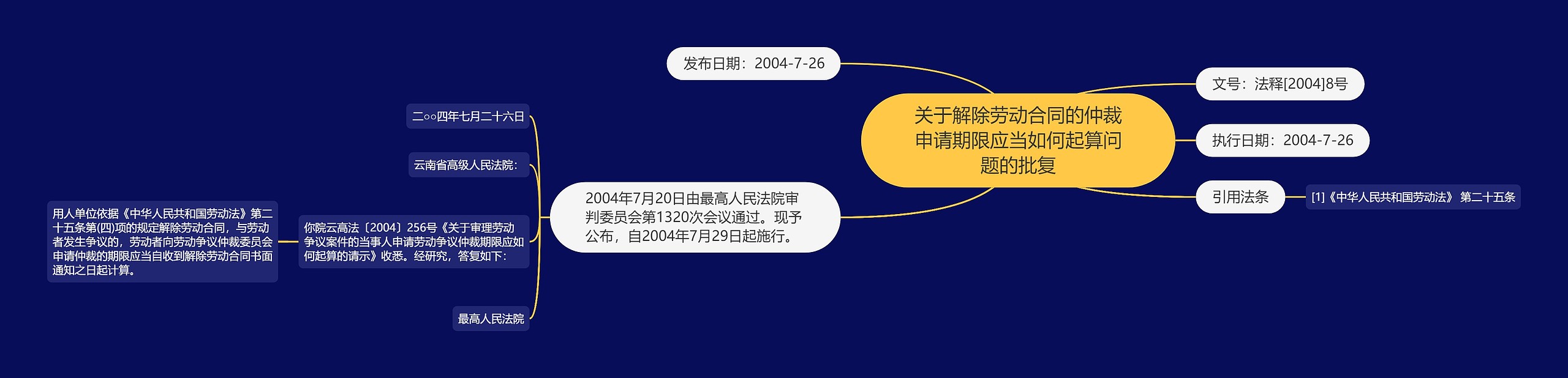 关于解除劳动合同的仲裁申请期限应当如何起算问题的批复思维导图