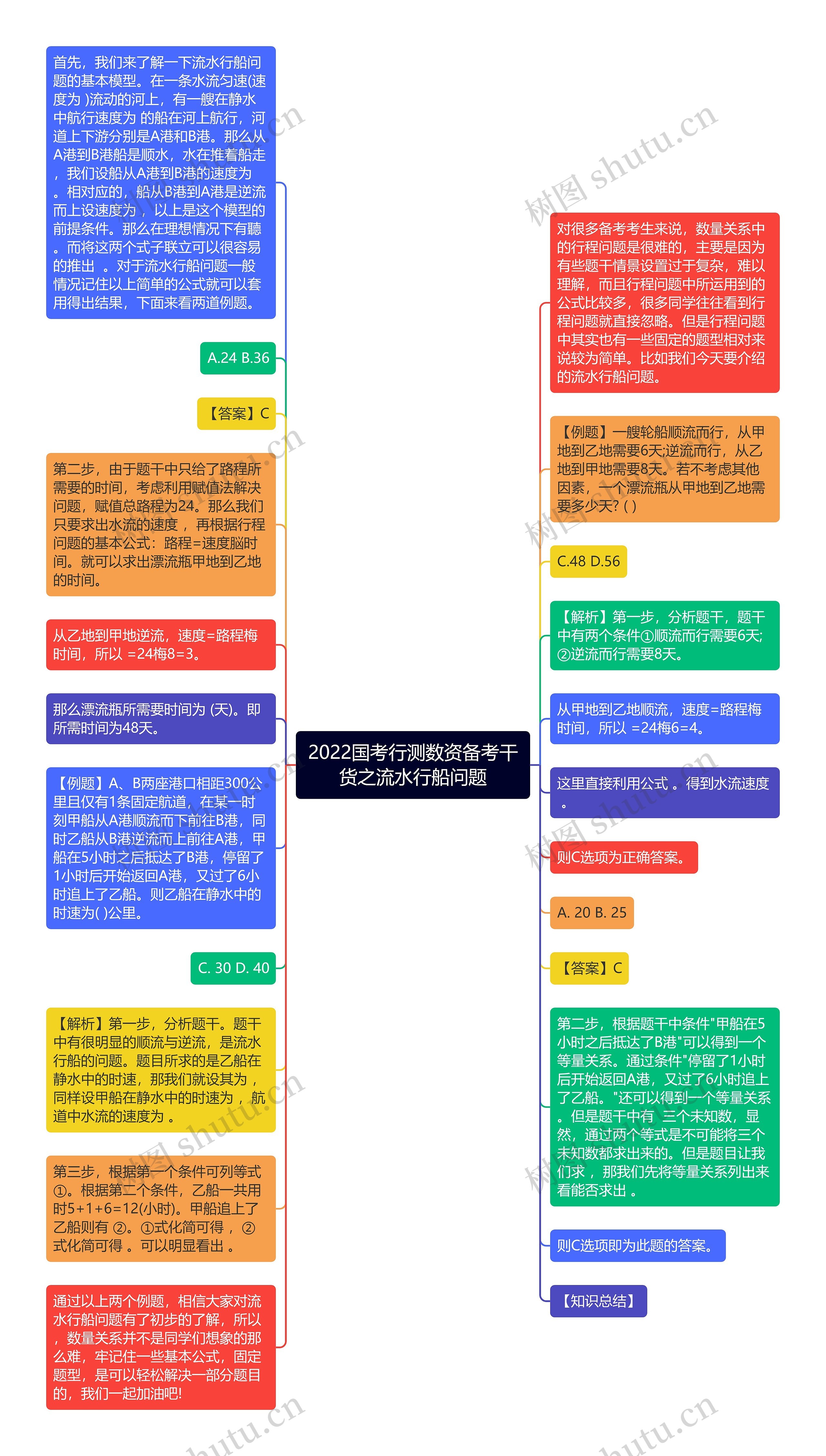 2022国考行测数资备考干货之流水行船问题思维导图