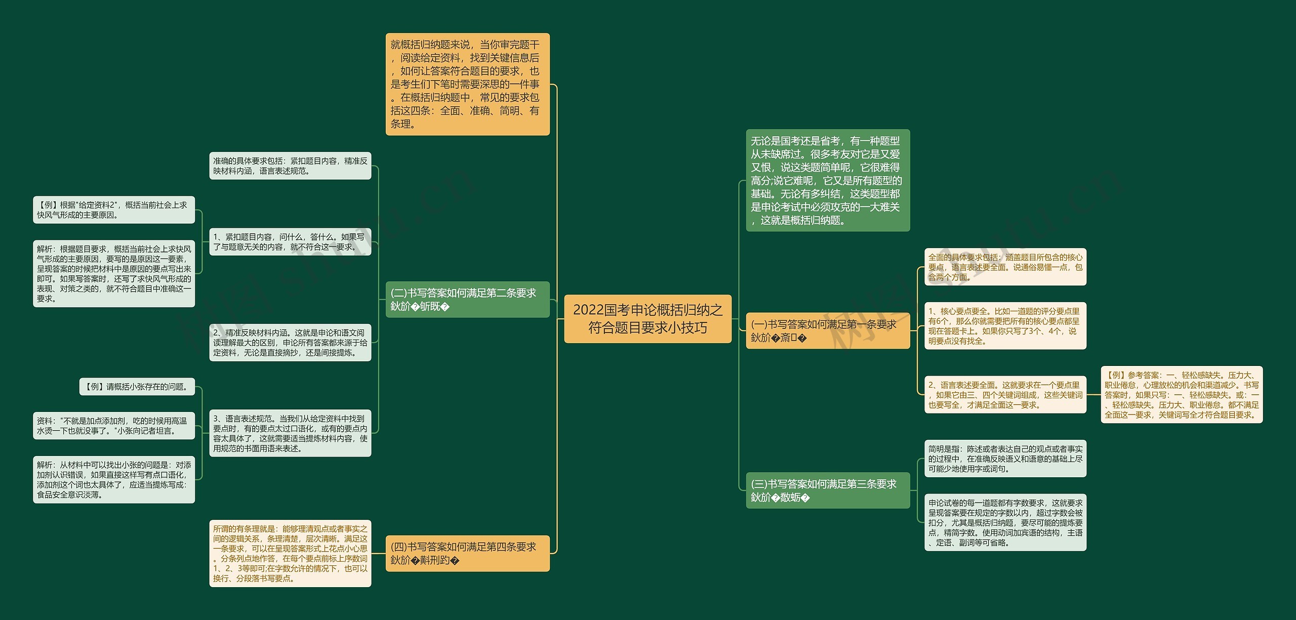 2022国考申论概括归纳之符合题目要求小技巧思维导图