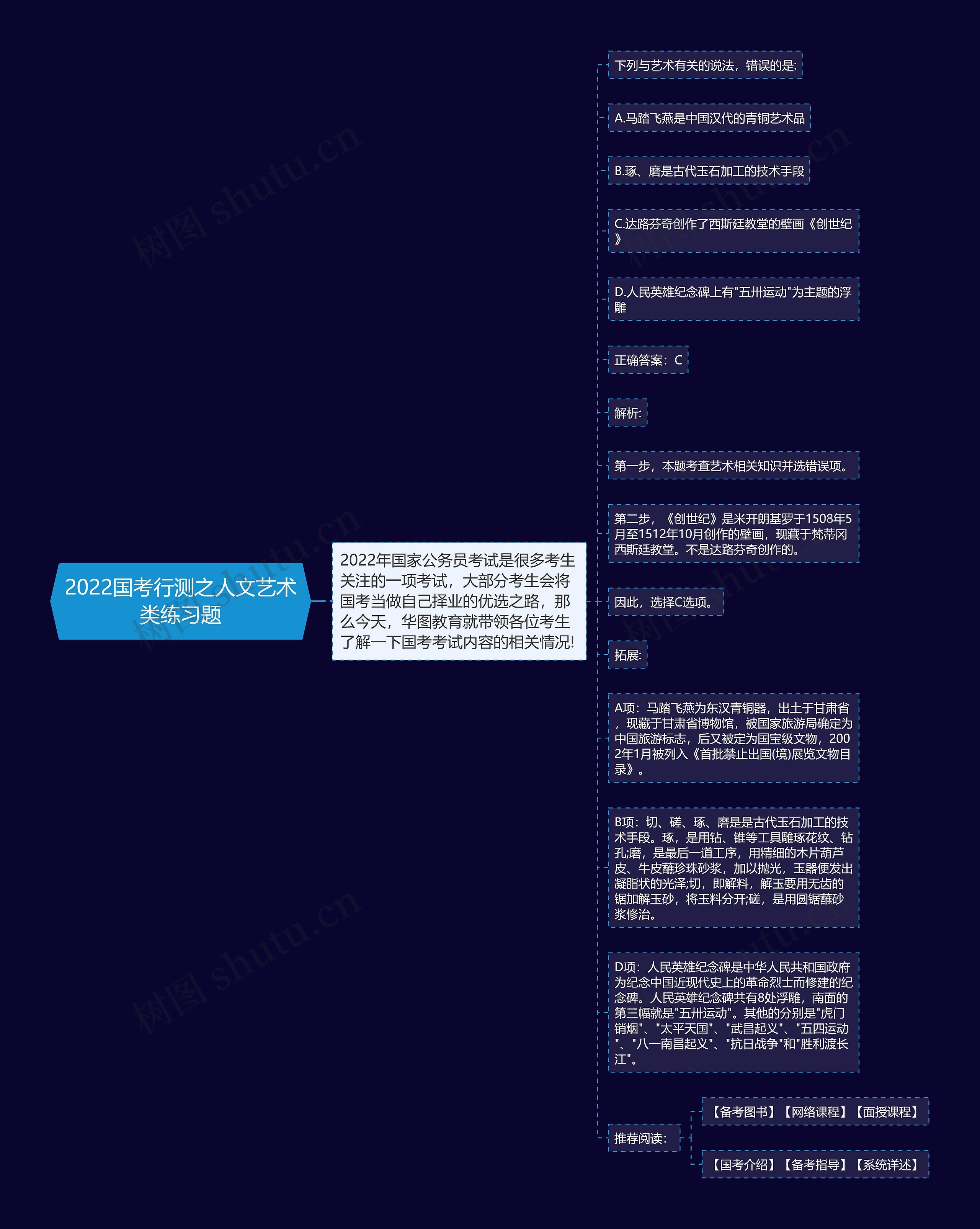 2022国考行测之人文艺术类练习题思维导图