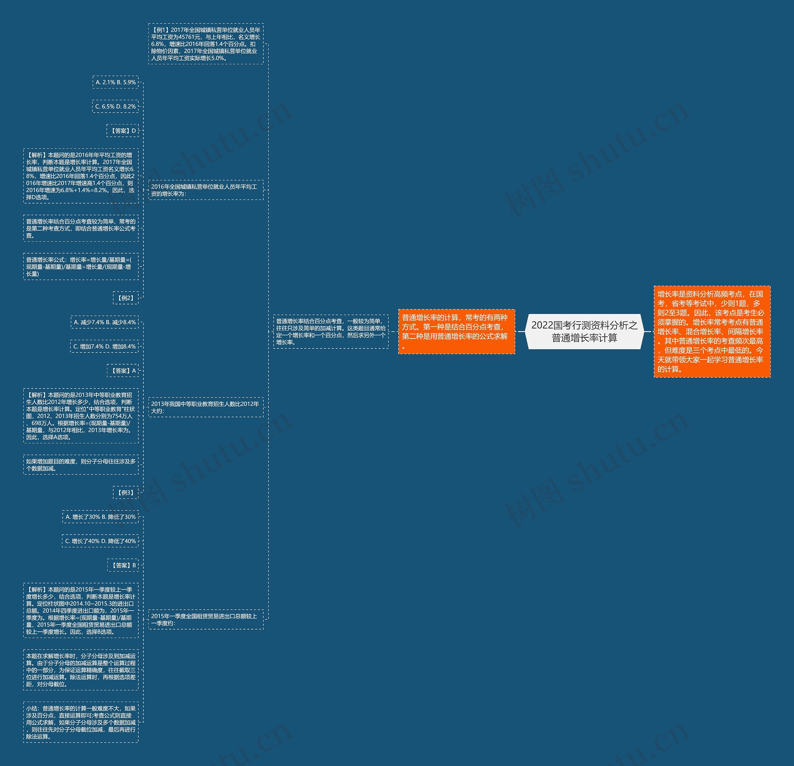 2022国考行测资料分析之普通增长率计算思维导图